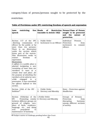 category/class of person/persons sought to be protected by the
restriction:
Table of Provisions under IPC restricting freedom of speech and expression
Laws restricting free
speech
Heads of Restriction
traceable to Article 19(2)
Person/Class of Person
sought to be protected
and the nature of
protection.
Section 117 of the IPC
­Abetting commission of
offence by the public or by
more than ten persons.
There is an illustration
under the section which
forms part of the statute.
This illustration seeks to
restrict freedom of
expression
Illustration:
A affixes in a public place a
placard instigating a sect
consisting of more than ten
members to meet at a
certain time and place, for
the purpose of attacking the
members of an adverse sect,
while engaged in a
procession. A has committed
the offence defined in this
section.
1. Public Order
2. Incitement to an Offence
Individual Persons ­
Protection from
incitement to commit
offence.
Section 124A of the IPC ­
Sedition48
1. Public Order
2. Decency and Morality
State – Protection against
disaffection
Section 153A(1)(a) of the
IPC ­ Promoting enmity
between different groups on
ground of religion, race,
place of birth, residence,
language, etc., and doing
acts prejudicial to
maintenance of harmony
1.Public Order
2. Decency and Morality
Groups of Persons ­
Protection from
disrupting harmony
among different sections
of society.
48 Subject matter of challenge pending before this Court.
41
 