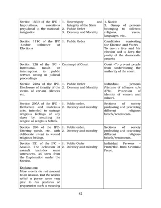 Section 153B of the IPC ­
Imputations, assertions
prejudicial to the national­
integration
1. Sovereignty and
Integrity of the State
2. Public Order
3. Decency and Morality
1. Nation
2. Group of persons
belonging to different
religions, races,
languages, etc,.
Section 171C of the IPC
­Undue Influence at
Elections
1. Public Order Candidates contesting
the Election and Voters –
To ensure free and fair
election and to keep the
purity of the democratic
process
Section 228 of the IPC ­
Intentional insult or
interruption to public
servant sitting in judicial
proceedings
Contempt of Court Court –To prevent people
from undermining the
authority of the court.
Section 228A of the IPC­
Disclosure of identity of the
victim of certain offences
etc.
1. Public Order
2. Decency and Morality
Individual persons
(Victims of offences u/s
376)­ Protection of
identity of women and
minors.
Section 295A of the IPC ­
Deliberate and malicious
acts, intended to outrage
religious feelings of any
class by insulting its
religion or religious beliefs.
1. Public order,
2. Decency and morality
Sections of society
professing and practicing
different religious
beliefs/sentiments.
Section 298 of the IPC­
Uttering words, etc., with
deliberate intent to wound
religious feelings.
1. Public order,
2. Decency and morality
Sections of society
professing and practicing
different religious
beliefs/sentiments.
Section 351 of the IPC –
Assault. The definition of
assault includes some
utterances, as seen from
the Explanation under the
Section.
Explanation:
Mere words do not amount
to an assault. But the words
which a person uses may
give to his gestures or
preparation such a meaning
1. Public Order
2. Decency and morality
Individual Persons –
Protection from Criminal
Force.
42
 