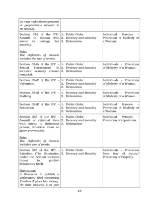 as may make those gestures
or preparations amount to
an assault.
Section 354 of the IPC­
Assault to woman with
intent to outrage her
modesty
Note:
The Definition of Assault
includes the use of words.
1. Public Order
2. Decency and morality
3. Defamation
Individual Persons –
Protection of Modesty of
a Woman.
Section 354A of the IPC –
Sexual Harassment (It
includes sexually colored
remarks).
1. Public Order
2. Decency and morality
3. Defamation
Individuals – Protection
of Modesty of a Woman.
Section 354C of the IPC –
Voyeurism
1. Public Order
2. Decency and morality
3. Defamation
Individuals – Protection
of Modesty of a Woman.
Section 354D of the IPC –
Stalking
1. Decency and Morality
2. Defamation
Individuals – Protection
of Modesty of a Woman.
Section 354E of the IPC –
Sextortion
1. Public Order
2. Decency and morality
3. Defamation
Individual Persons –
Protection of Modesty of
a Woman.
Section 355 of the IPC ­
Assault or criminal force
with intent to dishonour
person, otherwise than on
grave provocation.
Note:
The Definition of Assault
includes use of words.
1. Public Order
2. Decency and morality
3. Defamation
Individual Persons –
Protection of reputation.
Section 383 of the IPC –
Extortion (The illustration
under the Section includes
threat to publish
defamatory libel).
Illustration:
A threatens to publish a
defamatory libel concerning
Z unless Z gives him money.
He thus induces Z to give
1. Public Order
2. Decency and Morality
Individuals – Protection
from fear of injury/
Protection of Property.
43
 