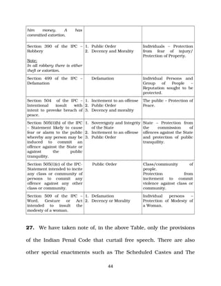 him money. A has
committed extortion.
Section 390 of the IPC –
Robbery
Note:
In all robbery there is either
theft or extortion.
1. Public Order
2. Decency and Morality
Individuals – Protection
from fear of injury/
Protection of Property.
Section 499 of the IPC –
Defamation
Defamation Individual Persons and
Group of People –
Reputation sought to be
protected.
Section 504 of the IPC –
Intentional insult with
intent to provoke breach of
peace.
1. Incitement to an offense
2. Public Order
3. Decency and morality
The public – Protection of
Peace.
Section 505(1)(b) of the IPC
– Statement likely to cause
fear or alarm to the public
whereby any person may be
induced to commit an
offence against the State or
against the public
tranquility.
1. Sovereignty and Integrity
of the State
2. Incitement to an offense
3. Public Order
State – Protection from
the commission of
offences against the State
and protection of public
tranquility.
Section 505(1)(c) of the IPC­
Statement intended to incite
any class or community of
persons to commit any
offence against any other
class or community.
Public Order Class/community of
people.
Protection from
incitement to commit
violence against class or
community.
Section 509 of the IPC –
Word, Gesture or Act
intended to insult the
modesty of a woman.
1. Defamation
2. Decency or Morality
Individual persons –
Protection of Modesty of
a Woman.
27. We have taken note of, in the above Table, only the provisions
of the Indian Penal Code that curtail free speech. There are also
other special enactments such as The Scheduled Castes and The
44
 