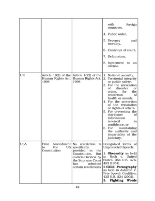 with foreign
countries,
4. Public order,
5. Decency and
morality,
6. Contempt of court,
7. Defamation,
8. Incitement to an
offense.
UK Article 10(1) of the
Human Rights Act,
1998
Article 10(2) of the
Human Rights Act,
1998
1. National security,
2. Territorial integrity
or public safety,
3. For the prevention
of disorder or
crime, for the
protection of
health or morals,
4. For the protection
of the reputation
or rights of others,
5. For preventing the
disclosure of
information
received in
confidence, or
6. For maintaining
the authority and
impartiality of the
judiciary.
USA First Amendment
to the US
Constitution
No restriction is
specifically
provided in the
Constitution. But
Judicial Review by
the Supreme Court
has admitted
certain restrictions
Recognised forms of
Unprotected Speech:
1. Obscenity as held
in Roth v. United
States, 354 U.S. 476,
483 (1957).
2.Child Pornography
as held in Ashcroft v.
Free Speech Coalition,
435 U.S. 234 (2002).
3. Fighting Words
49
 