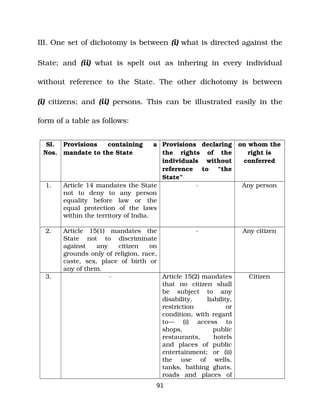 III. One set of dichotomy is between (i) what is directed against the
State; and (ii) what is spelt out as inhering in every individual
without reference to the State. The other dichotomy is between
(i) citizens; and (ii) persons. This can be illustrated easily in the
form of a table as follows:
Sl.
Nos.
Provisions containing a
mandate to the State
Provisions declaring
the rights of the
individuals without
reference to “the
State”
on whom the
right is
conferred
1. Article 14 mandates the State
not to deny to any person
equality before law or the
equal protection of the laws
within the territory of India.
­ Any person
2. Article 15(1) mandates the
State not to discriminate
against any citizen on
grounds only of religion, race,
caste, sex, place of birth or
any of them.
­ Any citizen
3. ­ Article 15(2) mandates
that no citizen shall
be subject to any
disability, liability,
restriction or
condition, with regard
to— (i) access to
shops, public
restaurants, hotels
and places of public
entertainment; or (ii)
the use of wells,
tanks, bathing ghats,
roads and places of
Citizen
91
 