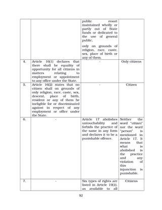 public resort
maintained wholly or
partly out of State
funds or dedicated to
the use of general
public,
only on grounds of
religion, race, caste,
sex, place of birth or
any of them.
4. Article 16(1) declares that
there shall be equality of
opportunity for all citizens in
matters relating to
employment or appointment
to any office under the State.
­ Only citizens
5. Article 16(2) states that no
citizen shall on grounds of
only religion, race, caste, sex,
descent, place of birth,
resident or any of them be
ineligible for or discriminated
against in respect of any
employment or office under
the State.
­ Citizen
6. ­ Article 17 abolishes
untouchability and
forbids the practice of
the same in any form
and declares it to be a
punishable offence.
Neither the
word “citizen”
nor the word
“person” is
mentioned in
Article 17. It
means that
what is
abolished is
the practice
and any
violation of
this
injunction is
punishable.
7. ­ Six types of rights are
listed in Article 19(1),
as available to all
Citizens
92
 