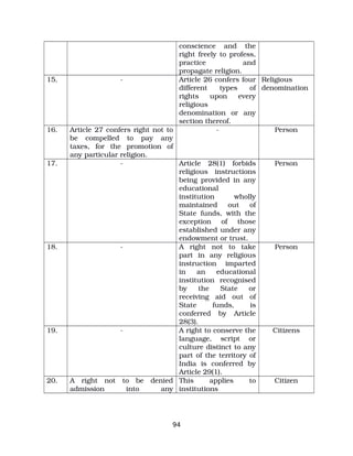 conscience and the
right freely to profess,
practice and
propagate religion.
15. ­ Article 26 confers four
different types of
rights upon every
religious
denomination or any
section thereof.
Religious
denomination
16. Article 27 confers right not to
be compelled to pay any
taxes, for the promotion of
any particular religion.
­ Person
17. ­ Article 28(1) forbids
religious instructions
being provided in any
educational
institution wholly
maintained out of
State funds, with the
exception of those
established under any
endowment or trust.
Person
18. ­ A right not to take
part in any religious
instruction imparted
in an educational
institution recognised
by the State or
receiving aid out of
State funds, is
conferred by Article
28(3).
Person
19. ­ A right to conserve the
language, script or
culture distinct to any
part of the territory of
India is conferred by
Article 29(1).
Citizens
20. A right not to be denied
admission into any
This applies to
institutions
Citizen
94
 