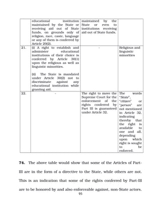 educational institution
maintained by the State or
receiving aid out of State
funds, on grounds only of
religion, race, caste, language
or any of them is conferred by
Article 29(2).
maintained by the
State or even to
institutions receiving
aid out of State funds.
21. (i) A right to establish and
administer educational
institutions of their choice is
conferred by Article 30(1)
upon the religious as well as
linguistic minorities.
(ii) The State is mandated
under Article 30(2) not to
discriminate against any
educational institution while
granting aid.
­ Religious and
linguistic
minorities
22. ­ The right to move the
Supreme Court for the
enforcement of the
rights conferred by
Part III is guaranteed
under Article 32.
The words
“State”,
“citizen” or
“person” are
not mentioned
in Article 32,
indicating
thereby that
the right is
available to
one and all,
depending
upon which
right is sought
to be
enforced.
74. The above table would show that some of the Articles of Part­
III are in the form of a directive to the State, while others are not.
This is an indication that some of the rights conferred by Part­III
are to be honored by and also enforceable against, non­State actors.
95
 