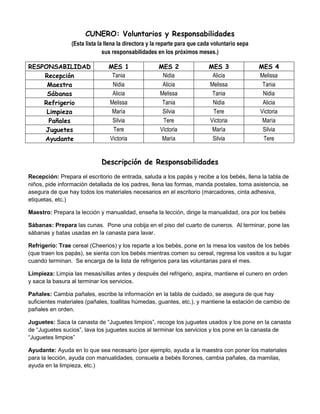 CUNERO: Voluntarios y Responsabilidades
(Esta lista la llena la directora y la reparte para que cada voluntario sepa
sus responsabilidades en los próximos meses.)
RESPONSABILIDAD
Recepción
Maestra
Sábanas
Refrigerio
Limpieza
Pañales
Juguetes
Ayudante

MES 1
Tania
Nidia
Alicia
Melissa
María
Silvia
Tere
Victoria

MES 2
Nidia
Alicia
Melissa
Tania
Silvia
Tere
Victoria
María

MES 3
Alicia
Melissa
Tania
Nidia
Tere
Victoria
María
Silvia

MES 4
Melissa
Tania
Nidia
Alicia
Victoria
María
Silvia
Tere

Descripción de Responsabilidades
Recepción: Prepara el escritorio de entrada, saluda a los papás y recibe a los bebés, llena la tabla de
niños, pide información detallada de los padres, llena las formas, manda postales, toma asistencia, se
asegura de que hay todos los materiales necesarios en el escritorio (marcadores, cinta adhesiva,
etiquetas, etc.)
Maestro: Prepara la lección y manualidad, enseña la lección, dirige la manualidad, ora por los bebés
Sábanas: Prepara las cunas. Pone una cobija en el piso del cuarto de cuneros. Al terminar, pone las
sábanas y batas usadas en la canasta para lavar.
Refrigerio: Trae cereal (Cheerios) y los reparte a los bebés, pone en la mesa los vasitos de los bebés
(que traen los papás), se sienta con los bebés mientras comen su cereal, regresa los vasitos a su lugar
cuando terminan. Se encarga de la lista de refrigerios para las voluntarias para el mes.
Limpieza: Limpia las mesas/sillas antes y después del refrigerio, aspira, mantiene el cunero en orden
y saca la basura al terminar los servicios.
Pañales: Cambia pañales, escribe la información en la tabla de cuidado, se asegura de que hay
suficientes materiales (pañales, toallitas húmedas, guantes, etc.), y mantiene la estación de cambio de
pañales en orden.
Juguetes: Saca la canasta de “Juguetes limpios”, recoge los juguetes usados y los pone en la canasta
de “Juguetes sucios”, lava los juguetes sucios al terminar los servicios y los pone en la canasta de
“Juguetes limpios”
Ayudante: Ayuda en lo que sea necesario (por ejemplo, ayuda a la maestra con poner los materiales
para la lección, ayuda con manualidades, consuela a bebés llorones, cambia pañales, da mamilas,
ayuda en la limpieza, etc.)

 