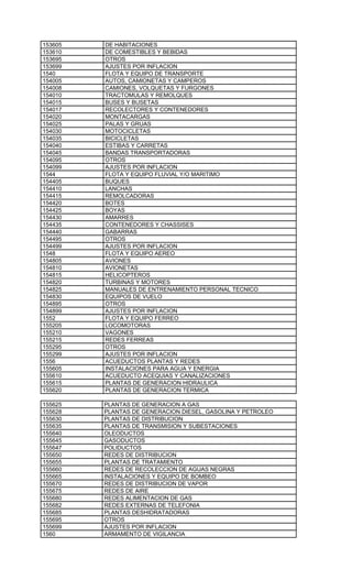 153605   DE HABITACIONES
153610   DE COMESTIBLES Y BEBIDAS
153695   OTROS
153699   AJUSTES POR INFLACION
1540     FLOTA Y EQUIPO DE TRANSPORTE
154005   AUTOS, CAMIONETAS Y CAMPEROS
154008   CAMIONES, VOLQUETAS Y FURGONES
154010   TRACTOMULAS Y REMOLQUES
154015   BUSES Y BUSETAS
154017   RECOLECTORES Y CONTENEDORES
154020   MONTACARGAS
154025   PALAS Y GRUAS
154030   MOTOCICLETAS
154035   BICICLETAS
154040   ESTIBAS Y CARRETAS
154045   BANDAS TRANSPORTADORAS
154095   OTROS
154099   AJUSTES POR INFLACION
1544     FLOTA Y EQUIPO FLUVIAL Y/O MARITIMO
154405   BUQUES
154410   LANCHAS
154415   REMOLCADORAS
154420   BOTES
154425   BOYAS
154430   AMARRES
154435   CONTENEDORES Y CHASSISES
154440   GABARRAS
154495   OTROS
154499   AJUSTES POR INFLACION
1548     FLOTA Y EQUIPO AEREO
154805   AVIONES
154810   AVIONETAS
154815   HELICOPTEROS
154820   TURBINAS Y MOTORES
154825   MANUALES DE ENTRENAMIENTO PERSONAL TECNICO
154830   EQUIPOS DE VUELO
154895   OTROS
154899   AJUSTES POR INFLACION
1552     FLOTA Y EQUIPO FERREO
155205   LOCOMOTORAS
155210   VAGONES
155215   REDES FERREAS
155295   OTROS
155299   AJUSTES POR INFLACION
1556     ACUEDUCTOS PLANTAS Y REDES
155605   INSTALACIONES PARA AGUA Y ENERGIA
155610   ACUEDUCTO ACEQUIAS Y CANALIZACIONES
155615   PLANTAS DE GENERACION HIDRAULICA
155620   PLANTAS DE GENERACION TERMICA

155625   PLANTAS DE GENERACION A GAS
155628   PLANTAS DE GENERACION DIESEL, GASOLINA Y PETROLEO
155630   PLANTAS DE DISTRIBUCION
155635   PLANTAS DE TRANSMISION Y SUBESTACIONES
155640   OLEODUCTOS
155645   GASODUCTOS
155647   POLIDUCTOS
155650   REDES DE DISTRIBUCION
155655   PLANTAS DE TRATAMIENTO
155660   REDES DE RECOLECCION DE AGUAS NEGRAS
155665   INSTALACIONES Y EQUIPO DE BOMBEO
155670   REDES DE DISTRIBUCION DE VAPOR
155675   REDES DE AIRE
155680   REDES ALIMENTACION DE GAS
155682   REDES EXTERNAS DE TELEFONIA
155685   PLANTAS DESHIDRATADORAS
155695   OTROS
155699   AJUSTES POR INFLACION
1560     ARMAMENTO DE VIGILANCIA
 