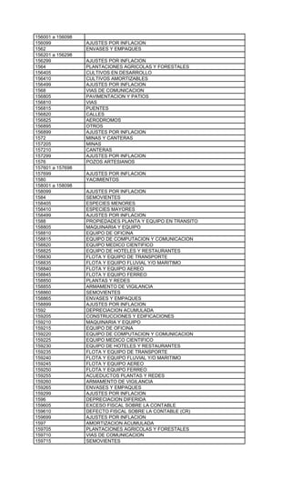 156001 a 156098
156099            AJUSTES POR INFLACION
1562              ENVASES Y EMPAQUES
156201 a 156298
156299            AJUSTES POR INFLACION
1564              PLANTACIONES AGRICOLAS Y FORESTALES
156405            CULTIVOS EN DESARROLLO
156410            CULTIVOS AMORTIZABLES
156499            AJUSTES POR INFLACION
1568              VIAS DE COMUNICACION
156805            PAVIMENTACION Y PATIOS
156810            VIAS
156815            PUENTES
156820            CALLES
156825            AERODROMOS
156895            OTROS
156899            AJUSTES POR INFLACION
1572              MINAS Y CANTERAS
157205            MINAS
157210            CANTERAS
157299            AJUSTES POR INFLACION
1576              POZOS ARTESIANOS
157601 a 157698
157699            AJUSTES POR INFLACION
1580              YACIMIENTOS
158001 a 158098
158099            AJUSTES POR INFLACION
1584              SEMOVIENTES
158405            ESPECIES MENORES
158410            ESPECIES MAYORES
158499            AJUSTES POR INFLACION
1588              PROPIEDADES PLANTA Y EQUIPO EN TRANSITO
158805            MAQUINARIA Y EQUIPO
158810            EQUIPO DE OFICINA
158815            EQUIPO DE COMPUTACION Y COMUNICACION
158820            EQUIPO MEDICO CIENTIFICO
158825            EQUIPO DE HOTELES Y RESTAURANTES
158830            FLOTA Y EQUIPO DE TRANSPORTE
158835            FLOTA Y EQUIPO FLUVIAL Y/O MARITIMO
158840            FLOTA Y EQUIPO AEREO
158845            FLOTA Y EQUIPO FERREO
158850            PLANTAS Y REDES
158855            ARMAMENTO DE VIGILANCIA
158860            SEMOVIENTES
158865            ENVASES Y EMPAQUES
158899            AJUSTES POR INFLACION
1592              DEPRECIACION ACUMULADA
159205            CONSTRUCCIONES Y EDIFICACIONES
159210            MAQUINARIA Y EQUIPO
159215            EQUIPO DE OFICINA
159220            EQUIPO DE COMPUTACION Y COMUNICACION
159225            EQUIPO MEDICO CIENTIFICO
159230            EQUIPO DE HOTELES Y RESTAURANTES
159235            FLOTA Y EQUIPO DE TRANSPORTE
159240            FLOTA Y EQUIPO FLUVIAL Y/O MARITIMO
159245            FLOTA Y EQUIPO AEREO
159250            FLOTA Y EQUIPO FERREO
159255            ACUEDUCTOS PLANTAS Y REDES
159260            ARMAMENTO DE VIGILANCIA
159265            ENVASES Y EMPAQUES
159299            AJUSTES POR INFLACION
1596              DEPRECIACION DIFERIDA
159605            EXCESO FISCAL SOBRE LA CONTABLE
159610            DEFECTO FISCAL SOBRE LA CONTABLE (CR)
159699            AJUSTES POR INFLACION
1597              AMORTIZACION ACUMULADA
159705            PLANTACIONES AGRICOLAS Y FORESTALES
159710            VIAS DE COMUNICACION
159715            SEMOVIENTES
 