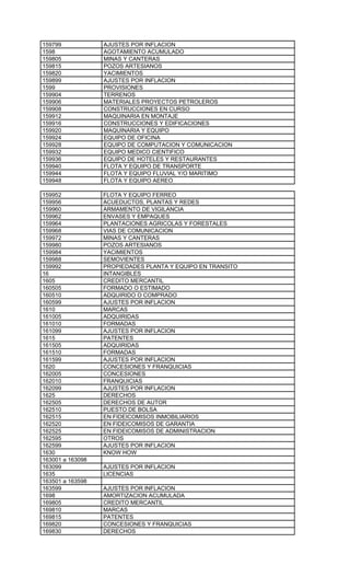 159799            AJUSTES POR INFLACION
1598              AGOTAMIENTO ACUMULADO
159805            MINAS Y CANTERAS
159815            POZOS ARTESIANOS
159820            YACIMIENTOS
159899            AJUSTES POR INFLACION
1599              PROVISIONES
159904            TERRENOS
159906            MATERIALES PROYECTOS PETROLEROS
159908            CONSTRUCCIONES EN CURSO
159912            MAQUINARIA EN MONTAJE
159916            CONSTRUCCIONES Y EDIFICACIONES
159920            MAQUINARIA Y EQUIPO
159924            EQUIPO DE OFICINA
159928            EQUIPO DE COMPUTACION Y COMUNICACION
159932            EQUIPO MEDICO CIENTIFICO
159936            EQUIPO DE HOTELES Y RESTAURANTES
159940            FLOTA Y EQUIPO DE TRANSPORTE
159944            FLOTA Y EQUIPO FLUVIAL Y/O MARITIMO
159948            FLOTA Y EQUIPO AEREO

159952            FLOTA Y EQUIPO FERREO
159956            ACUEDUCTOS, PLANTAS Y REDES
159960            ARMAMENTO DE VIGILANCIA
159962            ENVASES Y EMPAQUES
159964            PLANTACIONES AGRICOLAS Y FORESTALES
159968            VIAS DE COMUNICACION
159972            MINAS Y CANTERAS
159980            POZOS ARTESIANOS
159984            YACIMIENTOS
159988            SEMOVIENTES
159992            PROPIEDADES PLANTA Y EQUIPO EN TRANSITO
16                INTANGIBLES
1605              CREDITO MERCANTIL
160505            FORMADO O ESTIMADO
160510            ADQUIRIDO O COMPRADO
160599            AJUSTES POR INFLACION
1610              MARCAS
161005            ADQUIRIDAS
161010            FORMADAS
161099            AJUSTES POR INFLACION
1615              PATENTES
161505            ADQUIRIDAS
161510            FORMADAS
161599            AJUSTES POR INFLACION
1620              CONCESIONES Y FRANQUICIAS
162005            CONCESIONES
162010            FRANQUICIAS
162099            AJUSTES POR INFLACION
1625              DERECHOS
162505            DERECHOS DE AUTOR
162510            PUESTO DE BOLSA
162515            EN FIDEICOMISOS INMOBILIARIOS
162520            EN FIDEICOMISOS DE GARANTIA
162525            EN FIDEICOMISOS DE ADMINISTRACION
162595            OTROS
162599            AJUSTES POR INFLACION
1630              KNOW HOW
163001 a 163098
163099            AJUSTES POR INFLACION
1635              LICENCIAS
163501 a 163598
163599            AJUSTES POR INFLACION
1698              AMORTIZACION ACUMULADA
169805            CREDITO MERCANTIL
169810            MARCAS
169815            PATENTES
169820            CONCESIONES Y FRANQUICIAS
169830            DERECHOS
 
