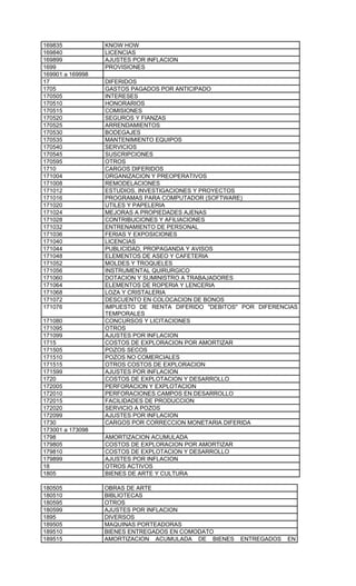 169835            KNOW HOW
169840            LICENCIAS
169899            AJUSTES POR INFLACION
1699              PROVISIONES
169901 a 169998
17                DIFERIDOS
1705              GASTOS PAGADOS POR ANTICIPADO
170505            INTERESES
170510            HONORARIOS
170515            COMISIONES
170520            SEGUROS Y FIANZAS
170525            ARRENDAMIENTOS
170530            BODEGAJES
170535            MANTENIMIENTO EQUIPOS
170540            SERVICIOS
170545            SUSCRIPCIONES
170595            OTROS
1710              CARGOS DIFERIDOS
171004            ORGANIZACION Y PREOPERATIVOS
171008            REMODELACIONES
171012            ESTUDIOS, INVESTIGACIONES Y PROYECTOS
171016            PROGRAMAS PARA COMPUTADOR (SOFTWARE)
171020            UTILES Y PAPELERIA
171024            MEJORAS A PROPIEDADES AJENAS
171028            CONTRIBUCIONES Y AFILIACIONES
171032            ENTRENAMIENTO DE PERSONAL
171036            FERIAS Y EXPOSICIONES
171040            LICENCIAS
171044            PUBLICIDAD, PROPAGANDA Y AVISOS
171048            ELEMENTOS DE ASEO Y CAFETERIA
171052            MOLDES Y TROQUELES
171056            INSTRUMENTAL QUIRURGICO
171060            DOTACION Y SUMINISTRO A TRABAJADORES
171064            ELEMENTOS DE ROPERIA Y LENCERIA
171068            LOZA Y CRISTALERIA
171072            DESCUENTO EN COLOCACION DE BONOS
171076            IMPUESTO DE RENTA DIFERIDO "DEBITOS" POR DIFERENCIAS
                  TEMPORALES
171080            CONCURSOS Y LICITACIONES
171095            OTROS
171099            AJUSTES POR INFLACION
1715              COSTOS DE EXPLORACION POR AMORTIZAR
171505            POZOS SECOS
171510            POZOS NO COMERCIALES
171515            OTROS COSTOS DE EXPLORACION
171599            AJUSTES POR INFLACION
1720              COSTOS DE EXPLOTACION Y DESARROLLO
172005            PERFORACION Y EXPLOTACION
172010            PERFORACIONES CAMPOS EN DESARROLLO
172015            FACILIDADES DE PRODUCCION
172020            SERVICIO A POZOS
172099            AJUSTES POR INFLACION
1730              CARGOS POR CORRECCION MONETARIA DIFERIDA
173001 a 173098
1798              AMORTIZACION ACUMULADA
179805            COSTOS DE EXPLORACION POR AMORTIZAR
179810            COSTOS DE EXPLOTACION Y DESARROLLO
179899            AJUSTES POR INFLACION
18                OTROS ACTIVOS
1805              BIENES DE ARTE Y CULTURA

180505            OBRAS DE ARTE
180510            BIBLIOTECAS
180595            OTROS
180599            AJUSTES POR INFLACION
1895              DIVERSOS
189505            MAQUINAS PORTEADORAS
189510            BIENES ENTREGADOS EN COMODATO
189515            AMORTIZACION ACUMULADA DE BIENES      ENTREGADOS   EN
 
