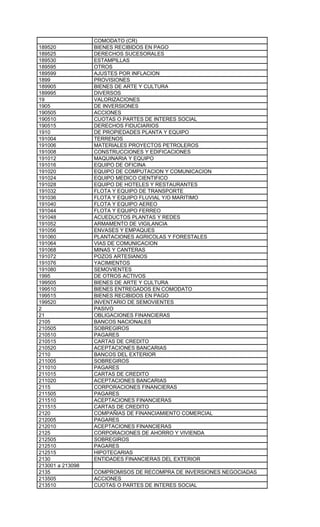 COMODATO (CR)
189520            BIENES RECIBIDOS EN PAGO
189525            DERECHOS SUCESORALES
189530            ESTAMPILLAS
189595            OTROS
189599            AJUSTES POR INFLACION
1899              PROVISIONES
189905            BIENES DE ARTE Y CULTURA
189995            DIVERSOS
19                VALORIZACIONES
1905              DE INVERSIONES
190505            ACCIONES
190510            CUOTAS O PARTES DE INTERES SOCIAL
190515            DERECHOS FIDUCIARIOS
1910              DE PROPIEDADES PLANTA Y EQUIPO
191004            TERRENOS
191006            MATERIALES PROYECTOS PETROLEROS
191008            CONSTRUCCIONES Y EDIFICACIONES
191012            MAQUINARIA Y EQUIPO
191016            EQUIPO DE OFICINA
191020            EQUIPO DE COMPUTACION Y COMUNICACION
191024            EQUIPO MEDICO CIENTIFICO
191028            EQUIPO DE HOTELES Y RESTAURANTES
191032            FLOTA Y EQUIPO DE TRANSPORTE
191036            FLOTA Y EQUIPO FLUVIAL Y/O MARITIMO
191040            FLOTA Y EQUIPO AEREO
191044            FLOTA Y EQUIPO FERREO
191048            ACUEDUCTOS PLANTAS Y REDES
191052            ARMAMENTO DE VIGILANCIA
191056            ENVASES Y EMPAQUES
191060            PLANTACIONES AGRICOLAS Y FORESTALES
191064            VIAS DE COMUNICACION
191068            MINAS Y CANTERAS
191072            POZOS ARTESIANOS
191076            YACIMIENTOS
191080            SEMOVIENTES
1995              DE OTROS ACTIVOS
199505            BIENES DE ARTE Y CULTURA
199510            BIENES ENTREGADOS EN COMODATO
199515            BIENES RECIBIDOS EN PAGO
199520            INVENTARIO DE SEMOVIENTES
2                 PASIVO
21                OBLIGACIONES FINANCIERAS
2105              BANCOS NACIONALES
210505            SOBREGIROS
210510            PAGARES
210515            CARTAS DE CREDITO
210520            ACEPTACIONES BANCARIAS
2110              BANCOS DEL EXTERIOR
211005            SOBREGIROS
211010            PAGARES
211015            CARTAS DE CREDITO
211020            ACEPTACIONES BANCARIAS
2115              CORPORACIONES FINANCIERAS
211505            PAGARES
211510            ACEPTACIONES FINANCIERAS
211515            CARTAS DE CREDITO
2120              COMPAÑIAS DE FINANCIAMIENTO COMERCIAL
212005            PAGARES
212010            ACEPTACIONES FINANCIERAS
2125              CORPORACIONES DE AHORRO Y VIVIENDA
212505            SOBREGIROS
212510            PAGARES
212515            HIPOTECARIAS
2130              ENTIDADES FINANCIERAS DEL EXTERIOR
213001 a 213098
2135              COMPROMISOS DE RECOMPRA DE INVERSIONES NEGOCIADAS
213505            ACCIONES
213510            CUOTAS O PARTES DE INTERES SOCIAL
 