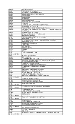 236010            PARTICIPACIONES
2365              RETENCION EN LA FUENTE
236505            SALARIOS Y PAGOS LABORALES
236510            DIVIDENDOS Y/O PARTICIPACIONES
236515            HONORARIOS
236520            COMISIONES
236525            SERVICIOS
236530            ARRENDAMIENTOS
236535            RENDIMIENTOS FINANCIEROS
236540            COMPRAS
236545            LOTERIAS, RIFAS, APUESTAS Y SIMILARES
236550            POR PAGOS AL EXTERIOR
236555            POR INGRESOS OBTENIDOS EN EL EXTERIOR
236560            ENAJENACION PROPIEDADES PLANTA Y EQUIPO PERSONAS
                  NATURALES
236565            POR IMPUESTO DE TIMBRE
236570            OTRAS RETENCIONES Y PATRIMONIO
236575            AUTORRETENCIONES
2370              RETENCIONES Y APORTES DE NOMINA
237005            APORTES AL I.S.S.
237010            APORTES AL I.C.B.F., SENA Y CAJAS DE COMPENSACION
237015            APORTES AL F.I.C.
237025            EMBARGOS JUDICIALES
237030            LIBRANZAS
237035            SINDICATOS
237040            COOPERATIVAS
237045            FONDOS
237095            OTROS
2375              CUOTAS POR DEVOLVER
237501 a 237598
2380              ACREEDORES VARIOS
238005            DEPOSITARIOS
238010            COMISIONISTAS DE BOLSAS
238015            SOCIEDAD ADMINISTRADORA - FONDOS DE INVERSION
238020            REINTEGROS POR PAGAR
238025            FONDO DE PERSEVERANCIA
238030            FONDOS DE CESANTIAS Y/O PENSIONES
238035            DONACIONES ASIGNADAS POR PAGAR
238095            OTROS
24                IMPUESTOS, GRAVAMENES Y TASAS
2404              DE RENTA Y COMPLEMENTARIOS
240405            VIGENCIA FISCAL CORRIENTE
240410            VIGENCIAS FISCALES ANTERIORES
2408              IMPUESTO SOBRE LAS VENTAS POR PAGAR
240801 a 240898
2412              DE INDUSTRIA Y COMERCIO
241205            VIGENCIA FISCAL CORRIENTE
241210            VIGENCIAS FISCALES ANTERIORES
2416              A LA PROPIEDAD RAIZ
241601 a 241698
2420              DERECHOS SOBRE INSTRUMENTOS PUBLICOS
242001 a 242098
2424              DE VALORIZACION
242405            VIGENCIA FISCAL CORRIENTE
242410            VIGENCIAS FISCALES ANTERIORES
2428              DE TURISMO
242801 a 242898
2432              TASA POR UTILIZACION DE PUERTOS
243201 a 243298
2436              DE VEHICULOS
243605            VIGENCIA FISCAL CORRIENTE
243610            VIGENCIAS FISCALES ANTERIORES
2440              DE ESPECTACULOS PUBLICOS
244001 a 244098
2444              DE HIDROCARBUROS Y MINAS
244405            DE HIDROCARBUROS
244410            DE MINAS
2448              REGALIAS E IMPUESTOS A LA PEQUEÑA Y MEDIANA MINERIA
244801 a 244898
 