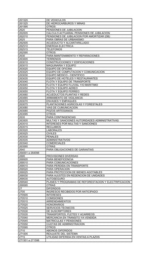 261520            DE VEHICULOS
261525            DE HIDROCARBUROS Y MINAS
261595            OTROS
2620              PENSIONES DE JUBILACION
262005            CALCULO ACTUARIAL PENSIONES DE JUBILACION
262010            PENSIONES DE JUBILACION POR AMORTIZAR (DB)
2625              PARA OBRAS DE URBANISMO
262505            ACUEDUCTO Y ALCANTARILLADO
262510            ENERGIA ELECTRICA
262515            TELEFONOS
262595            OTROS
2630              PARA MANTENIMIENTO Y REPARACIONES
263005            TERRENOS
263010            CONSTRUCCIONES Y EDIFICACIONES
263015            MAQUINARIA Y EQUIPO
263020            EQUIPO DE OFICINA
263025            EQUIPO DE COMPUTACION Y COMUNICACION
263030            EQUIPO MEDICO - CIENTIFICO
263035            EQUIPO DE HOTELES Y RESTAURANTES
263040            FLOTA Y EQUIPO DE TRANSPORTE
263045            FLOTA Y EQUIPO FLUVIAL Y/O MARITIMO
263050            FLOTA Y EQUIPO AEREO
263055            FLOTA Y EQUIPO FERREO
263060            ACUEDUCTOS PLANTAS Y REDES
263065            ARMAMENTO DE VIGILANCIA
263070            ENVASES Y EMPAQUES
263075            PLANTACIONES AGRICOLAS Y FORESTALES
263080            VIAS DE CUMUNICACION
263085            POZOS ARTESIANOS
263095            OTROS
2635              PARA CONTINGENCIAS
263505            MULTAS Y SANCIONES AUTORIDADES ADMINISTRATIVAS
263510            INTERESES POR MULTAS Y SANCIONES
263515            RECLAMOS
263520            LABORALES
263525            CIVILES
263530            PENALES
263535            ADMINISTRATIVOS
263540            COMERCIALES
263595            OTRAS
2640              PARA OBLIGACIONES DE GARANTIAS
264001 a 264098
2695              PROVISIONES DIVERSAS
269505            PARA BENEFICENCIA
269510            PARA COMUNICACIONES
269515            PARA PERDIDA EN TRANSPORTE
269520            PARA OPERACION
269525            PARA PROTECCION DE BIENES AGOTABLES
269530            PARA AJUSTES EN REDENCION DE UNIDADES
269535            AUTOSEGURO
269540            PLANES Y PROGRAMAS DE REFORESTACION Y ELECTRIFICACION
269595            OTRAS
27                DIFERIDOS
2705              INGRESOS RECIBIDOS POR ANTICIPADO
270505            INTERESES
270510            COMISIONES
270515            ARRENDAMIENTOS
270520            HONORARIOS
270525            SERVICIOS TECNICOS
270530            DE SUSCRIPTORES
270535            TRANSPORTES, FLETES Y ACARREOS
270540            MERCANCIA EN TRANSITO YA VENDIDA
270545            MATRICULAS Y PENSIONES
270550            CUOTAS DE ADMINISTRACION
270595            OTROS
2710              ABONOS DIFERIDOS
271005            REAJUSTE DEL SISTEMA
2715              UTILIDAD DIFERIDA EN VENTAS A PLAZOS
271501 a 271598
 