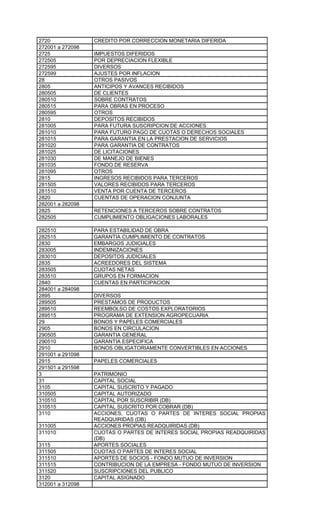 2720              CREDITO POR CORRECCION MONETARIA DIFERIDA
272001 a 272098
2725              IMPUESTOS DIFERIDOS
272505            POR DEPRECIACION FLEXIBLE
272595            DIVERSOS
272599            AJUSTES POR INFLACION
28                OTROS PASIVOS
2805              ANTICIPOS Y AVANCES RECIBIDOS
280505            DE CLIENTES
280510            SOBRE CONTRATOS
280515            PARA OBRAS EN PROCESO
280595            OTROS
2810              DEPOSITOS RECIBIDOS
281005            PARA FUTURA SUSCRIPCION DE ACCIONES
281010            PARA FUTURO PAGO DE CUOTAS O DERECHOS SOCIALES
281015            PARA GARANTIA EN LA PRESTACION DE SERVICIOS
281020            PARA GARANTIA DE CONTRATOS
281025            DE LICITACIONES
281030            DE MANEJO DE BIENES
281035            FONDO DE RESERVA
281095            OTROS
2815              INGRESOS RECIBIDOS PARA TERCEROS
281505            VALORES RECIBIDOS PARA TERCEROS
281510            VENTA POR CUENTA DE TERCEROS
2820              CUENTAS DE OPERACION CONJUNTA
282001 a 282098
2825              RETENCIONES A TERCEROS SOBRE CONTRATOS
282505            CUMPLIMIENTO OBLIGACIONES LABORALES

282510            PARA ESTABILIDAD DE OBRA
282515            GARANTIA CUMPLIMIENTO DE CONTRATOS
2830              EMBARGOS JUDICIALES
283005            INDEMNIZACIONES
283010            DEPOSITOS JUDICIALES
2835              ACREEDORES DEL SISTEMA
283505            CUOTAS NETAS
283510            GRUPOS EN FORMACION
2840              CUENTAS EN PARTICIPACION
284001 a 284098
2895              DIVERSOS
289505            PRESTAMOS DE PRODUCTOS
289510            REEMBOLSO DE COSTOS EXPLORATORIOS
289515            PROGRAMA DE EXTENSION AGROPECUARIA
29                BONOS Y PAPELES COMERCIALES
2905              BONOS EN CIRCULACION
290505            GARANTIA GENERAL
290510            GARANTIA ESPECIFICA
2910              BONOS OBLIGATORIAMENTE CONVERTIBLES EN ACCIONES
291001 a 291098
2915              PAPELES COMERCIALES
291501 a 291598
3                 PATRIMONIO
31                CAPITAL SOCIAL
3105              CAPITAL SUSCRITO Y PAGADO
310505            CAPITAL AUTORIZADO
310510            CAPITAL POR SUSCRIBIR (DB)
310515            CAPITAL SUSCRITO POR COBRAR (DB)
3110              ACCIONES, CUOTAS O PARTES DE INTERES SOCIAL PROPIAS
                  READQUIRIDAS (DB)
311005            ACCIONES PROPIAS READQUIRIDAS (DB)
311010            CUOTAS O PARTES DE INTERES SOCIAL PROPIAS READQUIRIDAS
                  (DB)
3115              APORTES SOCIALES
311505            CUOTAS O PARTES DE INTERES SOCIAL
311510            APORTES DE SOCIOS - FONDO MUTUO DE INVERSION
311515            CONTRIBUCION DE LA EMPRESA - FONDO MUTUO DE INVERSION
311520            SUSCRIPCIONES DEL PUBLICO
3120              CAPITAL ASIGNADO
312001 a 312098
 