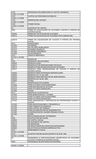 3125              INVERSION SUPLEMENTARIA AL CAPITAL ASIGNADO
312501 a 312598
3130              CAPITAL DE PERSONAS NATURALES
313001 a 313098
3135              APORTES DEL ESTADO
313501 a 313598
3140              FONDO SOCIAL
314001 a 314098
32                SUPERAVIT DE CAPITAL
3205              PRIMA EN COLOCACION DE ACCIONES, CUOTAS O PARTES DE
                  INTERES SOCIAL
320505            PRIMA EN COLOCACION DE ACCIONES
320510            PRIMA EN COLOCACION DE ACCIONES POR COBRAR (DB)

320515            PRIMA EN COLOCACION DE CUOTAS O PARTES DE INTERES
                  SOCIAL
3210              DONACIONES
321005            EN DINERO
321010            EN VALORES MOBILIARIOS
321015            EN BIENES MUEBLES
321020            EN BIENES INMUEBLES
321025            EN INTANGIBLES
3215              CREDITO MERCANTIL
321501 a 321598
33                RESERVAS
3305              RESERVAS OBLIGATORIAS
330505            RESERVA LEGAL
330510            RESERVAS POR DISPOSICIONES FISCALES
330515            RESERVA PARA READQUISICION DE ACCIONES
330517            RESERVA PARA READQUISICION DE CUOTAS O PARTES DE
                  INTERES SOCIAL
330520            RESERVA PARA EXTENSION AGROPECUARIA
330525            RESERVA LEY 7a. DE 1990
330530            RESERVA PARA REPOSICION DE SEMOVIENTES
330535            RESERVA LEY 4a DE 1980
330595            OTRAS
3310              RESERVAS ESTATUTARIAS
331005            PARA FUTURAS CAPITALIZACIONES
331010            PARA REPOSICION DE ACTIVOS
331015            PARA FUTUROS ENSANCHES
331095            OTRAS
3315              RESERVAS OCASIONALES
331505            PARA BENEFICENCIA Y CIVISMO
331510            PARA FUTURAS CAPITALIZACIONES
331515            PARA FUTUROS ENSANCHES
331520            PARA ADQUISICION O REPOSICION DE PROPIEDADES PLANTA Y
                  EQUIPO
331525            PARA INVESTIGACIONES Y DESARROLLO
331530            PARA FOMENTO ECONOMICO
331535            PARA CAPITAL DE TRABAJO
331540            PARA ESTABILIZACION DE RENDIMIENTOS
331545            A DISPOSICION DEL MAXIMO ORGANO SOCIAL
331595            OTRAS
34                REVALORIZACION DEL PATRIMONIO
3405              AJUSTES POR INFLACION
340505            DE CAPITAL SOCIAL
340510            DE SUPERAVIT DE CAPITAL
340515            DE RESERVAS
340520            DE RESULTADOS DE EJERCICIOS ANTERIORES
340525            DE ACTIVOS EN PERIODO IMPRODUCTIVO
3410              SANEAMIENTO FISCAL
341001 a 341098
3415              AJUSTES POR INFLACION DECRETO 3019 DE 1989
341501 a 341598
35                DIVIDENDOS O PARTICIPACIONES DECRETADOS EN ACCIONES,
                  CUOTAS O PARTES DE INTERES SOCIAL
3505              DIVIDENDOS DECRETADOS EN ACCIONES

350501 a 350598
 