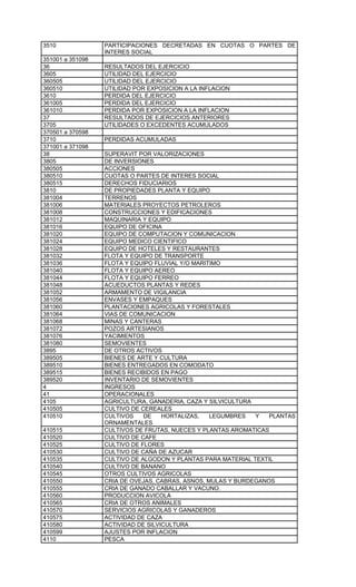 3510              PARTICIPACIONES DECRETADAS EN CUOTAS O PARTES DE
                  INTERES SOCIAL
351001 a 351098
36                RESULTADOS DEL EJERCICIO
3605              UTILIDAD DEL EJERCICIO
360505            UTILIDAD DEL EJERCICIO
360510            UTILIDAD POR EXPOSICION A LA INFLACION
3610              PERDIDA DEL EJERCICIO
361005            PERDIDA DEL EJERCICIO
361010            PERDIDA POR EXPOSICION A LA INFLACION
37                RESULTADOS DE EJERCICIOS ANTERIORES
3705              UTILIDADES O EXCEDENTES ACUMULADOS
370501 a 370598
3710              PERDIDAS ACUMULADAS
371001 a 371098
38                SUPERAVIT POR VALORIZACIONES
3805              DE INVERSIONES
380505            ACCIONES
380510            CUOTAS O PARTES DE INTERES SOCIAL
380515            DERECHOS FIDUCIARIOS
3810              DE PROPIEDADES PLANTA Y EQUIPO
381004            TERRENOS
381006            MATERIALES PROYECTOS PETROLEROS
381008            CONSTRUCCIONES Y EDIFICACIONES
381012            MAQUINARIA Y EQUIPO
381016            EQUIPO DE OFICINA
381020            EQUIPO DE COMPUTACION Y COMUNICACION
381024            EQUIPO MEDICO CIENTIFICO
381028            EQUIPO DE HOTELES Y RESTAURANTES
381032            FLOTA Y EQUIPO DE TRANSPORTE
381036            FLOTA Y EQUIPO FLUVIAL Y/O MARITIMO
381040            FLOTA Y EQUIPO AEREO
381044            FLOTA Y EQUIPO FERREO
381048            ACUEDUCTOS PLANTAS Y REDES
381052            ARMAMENTO DE VIGILANCIA
381056            ENVASES Y EMPAQUES
381060            PLANTACIONES AGRICOLAS Y FORESTALES
381064            VIAS DE COMUNICACION
381068            MINAS Y CANTERAS
381072            POZOS ARTESIANOS
381076            YACIMIENTOS
381080            SEMOVIENTES
3895              DE OTROS ACTIVOS
389505            BIENES DE ARTE Y CULTURA
389510            BIENES ENTREGADOS EN COMODATO
389515            BIENES RECIBIDOS EN PAGO
389520            INVENTARIO DE SEMOVIENTES
4                 INGRESOS
41                OPERACIONALES
4105              AGRICULTURA, GANADERIA, CAZA Y SILVICULTURA
410505            CULTIVO DE CEREALES
410510            CULTIVOS    DE    HORTALIZAS,   LEGUMBRES   Y   PLANTAS
                  ORNAMENTALES
410515            CULTIVOS DE FRUTAS, NUECES Y PLANTAS AROMATICAS
410520            CULTIVO DE CAFE
410525            CULTIVO DE FLORES
410530            CULTIVO DE CAÑA DE AZUCAR
410535            CULTIVO DE ALGODON Y PLANTAS PARA MATERIAL TEXTIL
410540            CULTIVO DE BANANO
410545            OTROS CULTIVOS AGRICOLAS
410550            CRIA DE OVEJAS, CABRAS, ASNOS, MULAS Y BURDEGANOS
410555            CRIA DE GANADO CABALLAR Y VACUNO.
410560            PRODUCCION AVICOLA
410565            CRIA DE OTROS ANIMALES
410570            SERVICIOS AGRICOLAS Y GANADEROS
410575            ACTIVIDAD DE CAZA
410580            ACTIVIDAD DE SILVICULTURA
410599            AJUSTES POR INFLACION
4110              PESCA
 
