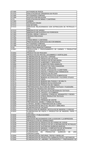 411005   ACTIVIDAD DE PESCA
411010   EXPLOTACION DE CRIADEROS DE PECES
411095   ACTIVIDADES CONEXAS
411099   AJUSTES POR INFLACION
4115     EXPLOTACION DE MINAS Y CANTERAS
411505   CARBON
411510   PETROLEO CRUDO
411512   GAS NATURAL
411514   SERVICIOS RELACIONADOS CON EXTRACCION DE PETROLEO Y
         GAS
411515   MINERALES DE HIERRO
411520   MINERALES METALIFEROS NO FERROSOS
411525   PIEDRA, ARENA Y ARCILLA
411527   PIEDRAS PRECIOSAS
411528   ORO
411530   OTRAS MINAS Y CANTERAS
411532   PRESTACION DE SERVICIOS SECTOR MINERO
411595   ACTIVIDADES CONEXAS
411599   AJUSTES POR INFLACION
4120     INDUSTRIAS MANUFACTURERAS
412001   PRODUCCION Y PROCESAMIENTO DE CARNES Y PRODUCTOS
         CARNICOS
412002   PRODUCTOS DE PESCADO
412003   PRODUCTOS DE FRUTAS, LEGUMBRES Y HORTALIZAS
412004   ELABORACION DE ACEITES Y GRASAS
412005   ELABORACION DE PRODUCTOS LACTEOS
412006   ELABORACION DE PRODUCTOS DE MOLINERIA
412007   ELABORACION DE ALMIDONES Y DERIVADOS
412008   ELABORACION DE ALIMENTOS PARA ANIMALES
412009   ELABORACION DE PRODUCTOS PARA PANADERIA
412010   ELABORACION DE AZUCAR Y MELAZAS
412011   ELABORACION DE CACAO, CHOCOLATE Y CONFITERIA
412012   ELABORACION DE PASTAS Y PRODUCTOS FARINACEOS
412013   ELABORACION DE PRODUCTOS DE CAFE
412014   ELABORACION DE OTROS PRODUCTOS ALIMENTICIOS
412015   ELABORACION DE BEBIDAS ALCOHOLICAS Y ALCOHOL ETILICO
412016   ELABORACION DE VINOS
412017   ELABORACION DE BEBIDAS MALTEADAS Y DE MALTA
412018   ELABORACION DE BEBIDAS NO ALCOHOLICAS
412019   ELABORACION DE PRODUCTOS DE TABACO
412020   PREPARACION E HILATURA DE FIBRAS TEXTILES Y TEJEDURIA
412021   ACABADO DE PRODUCTOS TEXTILES
412022   ELABORACION DE ARTICULOS DE MATERIALES TEXTILES
412023   ELABORACION DE TAPICES Y ALFOMBRAS
412024   ELABORACION DE CUERDAS, CORDELES, BRAMANTES Y REDES
412025   ELABORACION DE OTROS PRODUCTOS TEXTILES
412026   ELABORACION DE TEJIDOS
412027   ELABORACION DE PRENDAS DE VESTIR
412028   PREPARACION, ADOBO Y TEÑIDO DE PIELES
412029   CURTIDO, ADOBO O PREPARACION DE CUERO
412030   ELABORACION DE MALETAS, BOLSOS Y SIMILARES
412031   ELABORACION DE CALZADO
412032   PRODUCCION DE MADERA, ARTICULOS DE MADERA Y CORCHO
412033   ELABORACION DE PASTA Y PRODUCTOS DE MADERA, PAPEL Y
         CARTON
412034   EDICIONES Y PUBLICACIONES
412035   IMPRESION
412036   SERVICIOS RELACIONADOS CON LA EDICION Y LA IMPRESION
412037   REPRODUCCION DE GRABACIONES
412038   ELABORACION DE PRODUCTOS DE HORNO DE COQUE
412039   ELABORACION DE PRODUCTOS DE LA REFINACION DE PETROLEO
412040   ELABORACION DE SUSTANCIAS QUIMICAS BASICAS
412041   ELABORACION DE ABONOS Y COMPUESTOS DE NITROGENO
412042   ELABORACION DE PLASTICO Y CAUCHO SINTETICO
412043   ELABORACION     DE    PRODUCTOS    QUIMICOS     DE   USO
         AGROPECUARIO
412044   ELABORACION DE PINTURAS, TINTAS Y MASILLAS
412045   ELABORACION DE PRODUCTOS FARMACEUTICOS Y BOTANICOS
412046   ELABORACION DE JABONES, DETERGENTES Y PREPARADOS DE
 
