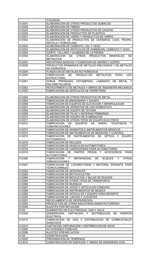 TOCADOR
412047   ELABORACION DE OTROS PRODUCTOS QUIMICOS
412048   ELABORACION DE FIBRAS
412049   ELABORACION DE OTROS PRODUCTOS DE CAUCHO
412050   ELABORACION DE PRODUCTOS DE PLASTICO
412051   ELABORACION DE VIDRIO Y PRODUCTOS DE VIDRIO
412052   ELABORACION DE PRODUCTOS DE CERAMICA, LOZA, PIEDRA,
         ARCILLA Y PORCELANA
412053   ELABORACION DE CEMENTO, CAL Y YESO
412054   ELABORACION DE ARTICULOS DE HORMIGON, CEMENTO Y YESO
412055   CORTE, TALLADO Y ACABADO DE LA PIEDRA
412056   ELABORACION DE OTROS PRODUCTOS MINERALES NO
         METALICOS
412057   INDUSTRIAS BASICAS Y FUNDICION DE HIERRO Y ACERO
412058   PRODUCTOS PRIMARIOS DE METALES PRECIOSOS Y DE METALES
         NO FERROSOS
412059   FUNDICION DE METALES NO FERROSOS
412060   FABRICACION   DE   PRODUCTOS     METALICOS    PARA USO
         ESTRUCTURAL
412061   FORJA, PRENSADO, ESTAMPADO, LAMINADO DE METAL Y
         PULVIMETALURGIA
412062   REVESTIMIENTO DE METALES Y OBRAS DE INGENIERIA MECANICA
412063   FABRICACION DE ARTICULOS DE FERRETERIA

412064   ELABORACION DE OTROS PRODUCTOS DE METAL
412065   FABRICACION DE MAQUINARIA Y EQUIPO
412066   FABRICACION DE EQUIPOS DE ELEVACION Y MANIPULACION
412067   ELABORACION DE APARATOS DE USO DOMESTICO
412068   ELABORACION DE EQUIPO DE OFICINA
412069   ELABORACION DE PILAS Y BATERIAS PRIMARIAS
412070   ELABORACION DE EQUIPO DE ILUMINACION
412071   ELABORACION DE OTROS TIPOS DE EQUIPO ELECTRICO
412072   FABRICACION DE EQUIPOS DE RADIO, TELEVISION Y
         COMUNICACIONES
412073   FABRICACION DE APARATOS E INSTRUMENTOS MEDICOS
412074   FABRICACION DE INSTRUMENTOS DE MEDICION Y CONTROL
412075   FABRICACION DE INSTRUMENTOS DE OPTICA Y EQUIPO
         FOTOGRAFICO
412076   FABRICACION DE RELOJES
412077   FABRICACION DE VEHICULOS AUTOMOTORES
412078   FABRICACION DE CARROCERIAS PARA AUTOMOTORES
412079   FABRICACION DE PARTES PIEZAS Y ACCESORIOS PARA
         AUTOMOTORES
412080   FABRICACION   Y   REPARACION     DE    BUQUES  Y   OTRAS
         EMBARCACIONES
412081   FABRICACION DE LOCOMOTORAS Y MATERIAL RODANTE PARA
         FERROCARRILES
412082   FABRICACION DE AERONAVES
412083   FABRICACION DE MOTOCICLETAS
412084   FABRICACION DE BICICLETAS Y SILLAS DE RUEDAS
412085   FABRICACION DE OTROS TIPOS DE TRANSPORTE
412086   FABRICACION DE MUEBLES
412087   FABRICACION DE JOYAS Y ARTICULOS CONEXOS
412088   FABRICACION DE INSTRUMENTOS DE MUSICA
412089   FABRICACION DE ARTICULOS Y EQUIPO PARA DEPORTE
412090   FABRICACION DE JUEGOS Y JUGUETES
412091   RECICLAMIENTO DE DESPERDICIOS
412095   PRODUCTOS DE OTRAS INDUSTRIAS MANUFACTURERAS
412099   AJUSTES POR INFLACION
4125     SUMINISTRO DE ELECTRICIDAD, GAS Y AGUA
412505   GENERACION, CAPTACION Y DISTRIBUCION DE ENERGIA
         ELECTRICA
412510   FABRICACION DE GAS Y DISTRIBUCION DE COMBUSTIBLES
         GASEOSOS
412515   CAPTACION, DEPURACION Y DISTRIBUCION DE AGUA
412595   ACTIVIDADES CONEXAS
412599   AJUSTES POR INFLACION
4130     CONSTRUCCION
413005   PREPARACION DE TERRENOS
413010   CONSTRUCCION DE EDIFICIOS Y OBRAS DE INGENIERIA CIVIL
 