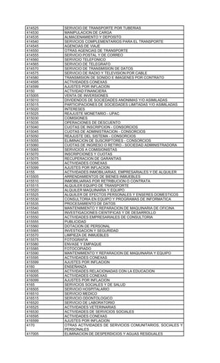414525   SERVICIO DE TRANSPORTE POR TUBERIAS
414530   MANIPULACION DE CARGA
414535   ALMACENAMIENTO Y DEPOSITO
414540   SERVICIOS COMPLEMENTARIOS PARA EL TRANSPORTE
414545   AGENCIAS DE VIAJE
414550   OTRAS AGENCIAS DE TRANSPORTE
414555   SERVICIO POSTAL Y DE CORREO
414560   SERVICIO TELEFONICO
414565   SERVICIO DE TELEGRAFO
414570   SERVICIO DE TRANSMISION DE DATOS
414575   SERVICIO DE RADIO Y TELEVISION POR CABLE
414580   TRANSMISION DE SONIDO E IMAGENES POR CONTRATO
414595   ACTIVIDADES CONEXAS
414599   AJUSTES POR INFLACION
4150     ACTIVIDAD FINANCIERA
415005   VENTA DE INVERSIONES
415010   DIVIDENDOS DE SOCIEDADES ANONIMAS Y/O ASIMILADAS
415015   PARTICIPACIONES DE SOCIEDADES LIMITADAS Y/O ASIMILADAS
415020   INTERESES
415025   REAJUSTE MONETARIO - UPAC
415030   COMISIONES
415035   OPERACIONES DE DESCUENTO
415040   CUOTAS DE INSCRIPCION - CONSORCIOS
415045   CUOTAS DE ADMINISTRACION - CONSORCIOS
415050   REAJUSTE DEL SISTEMA - CONSORCIOS
415055   ELIMINACION DE SUSCRIPTORES - CONSORCIOS
415060   CUOTAS DE INGRESO O RETIRO - SOCIEDAD ADMINISTRADORA
415065   SERVICIOS A COMISIONISTAS
415070   INSCRIPCIONES Y CUOTAS
415075   RECUPERACION DE GARANTIAS
415095   ACTIVIDADES CONEXAS
415099   AJUSTES POR INFLACION
4155     ACTIVIDADES INMOBILIARIAS, EMPRESARIALES Y DE ALQUILER
415505   ARRENDAMIENTOS DE BIENES INMUEBLES
415510   INMOBILIARIAS POR RETRIBUCION O CONTRATA
415515   ALQUILER EQUIPO DE TRANSPORTE
415520   ALQUILER MAQUINARIA Y EQUIPO
415525   ALQUILER DE EFECTOS PERSONALES Y ENSERES DOMESTICOS
415530   CONSULTORIA EN EQUIPO Y PROGRAMAS DE INFORMATICA
415535   PROCESAMIENTO DE DATOS
415540   MANTENIMIENTO Y REPARACION DE MAQUINARIA DE OFICINA
415545   INVESTIGACIONES CIENTIFICAS Y DE DESARROLLO
415550   ACTIVIDADES EMPRESARIALES DE CONSULTORIA
415555   PUBLICIDAD
415560   DOTACION DE PERSONAL
415565   INVESTIGACION Y SEGURIDAD
415570   LIMPIEZA DE INMUEBLES
415575   FOTOGRAFIA
415580   ENVASE Y EMPAQUE
415585   FOTOCOPIADO
415590   MANTENIMIENTO Y REPARACION DE MAQUINARIA Y EQUIPO
415595   ACTIVIDADES CONEXAS
415599   AJUSTES POR INFLACION
4160     ENSEÑANZA
416005   ACTIVIDADES RELACIONADAS CON LA EDUCACION
416095   ACTIVIDADES CONEXAS
416099   AJUSTES POR INFLACION
4165     SERVICIOS SOCIALES Y DE SALUD
416505   SERVICIO HOSPITALARIO
416510   SERVICIO MEDICO
416515   SERVICIO ODONTOLOGICO
416520   SERVICIO DE LABORATORIO
416525   ACTIVIDADES VETERINARIAS
416530   ACTIVIDADES DE SERVICIOS SOCIALES
416595   ACTIVIDADES CONEXAS
416599   AJUSTES POR INFLACION
4170     OTRAS ACTIVIDADES DE SERVICIOS COMUNITARIOS, SOCIALES Y
         PERSONALES
417005   ELIMINACION DE DESPERDICIOS Y AGUAS RESIDUALES
 