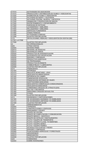 417010            ACTIVIDADES DE ASOCIACION
417015            PRODUCCION Y DISTRIBUCION DE FILMES Y VIDEOCINTAS
417020            EXHIBICION DE FILMES Y VIDEOCINTAS
417025            ACTIVIDAD DE RADIO Y TELEVISION
417030            ACTIVIDAD TEATRAL, MUSICAL Y ARTISTICA
417035            GRABACION Y PRODUCCION DE DISCOS
417040            ENTRETENIMIENTO Y ESPARCIMIENTO
417045            AGENCIAS DE NOTICIAS
417050            LAVANDERIAS Y SIMILARES
417055            PELUQUERIAS Y SIMILARES
417060            SERVICIOS FUNERARIOS
417065            ZONAS FRANCAS
417095            ACTIVIDADES CONEXAS
417099            AJUSTES POR INFLACION
4175              DEVOLUCIONES, REBAJAS Y DESCUENTOS EN VENTAS (DB)
417501 a 417598
417599            AJUSTES POR INFLACION
42                NO OPERACIONALES
4205              OTRAS VENTAS
420505            MATERIA PRIMA
420510            MATERIAL DE DESECHO
420515            MATERIALES VARIOS
420520            PRODUCTOS DE DIVERSIFICACION
420525            EXCEDENTES DE EXPORTACION
420530            ENVASES Y EMPAQUES
420535            PRODUCTOS AGRICOLAS
420540            DE PROPAGANDA
420545            PRODUCTOS EN REMATE
420550            COMBUSTIBLES Y LUBRICANTES
420599            AJUSTES POR INFLACION
4210              FINANCIEROS
421005            INTERESES
421010            REAJUSTE MONETARIO - UPAC
421015            DESCUENTOS AMORTIZADOS
421020            DIFERENCIA EN CAMBIO
421025            FINANCIACION VEHICULOS
421030            FINANCIACION SISTEMAS DE VIAJES
421035            ACEPTACIONES BANCARIAS
421040            DESCUENTOS COMERCIALES CONDICIONADOS
421045            DESCUENTOS BANCARIOS
421050            COMISIONES CHEQUES DE OTRAS PLAZAS
421055            MULTAS Y RECARGOS
421060            SANCIONES CHEQUES DEVUELTOS
421095            OTROS
421099            AJUSTES POR INFLACION
4215              DIVIDENDOS Y PARTICIPACIONES
421505            DE SOCIEDADES ANONIMAS Y/O ASIMILADAS
421510            DE SOCIEDADES LIMITADAS Y/O ASIMILADAS
421599            AJUSTES POR INFLACION
4220              ARRENDAMIENTOS
422005            TERRENOS
422010            CONSTRUCCIONES Y EDIFICIOS
422015            MAQUINARIA Y EQUIPO
422020            EQUIPO DE OFICINA
422025            EQUIPO DE COMPUTACION Y COMUNICACION
422030            EQUIPO MEDICO - CIENTIFICO
422035            EQUIPO DE HOTELES Y RESTAURANTES
422040            FLOTA Y EQUIPO DE TRANSPORTE
422045            FLOTA Y EQUIPO FLUVIAL Y/O MARITIMO
422050            FLOTA Y EQUIPO AEREO
422055            FLOTA Y EQUIPO FERREO
422060            ACUEDUCTOS PLANTAS Y REDES
422062            ENVASES Y EMPAQUES
422065            PLANTACIONES AGRICOLAS Y FORESTALES
422070            AERODROMOS
422075            SEMOVIENTES
422099            AJUSTES POR INFLACION
4225              COMISIONES
422505            SOBRE INVERSIONES
 