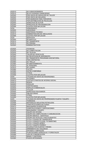 422510   DE CONCESIONARIOS
422515   DE ACTIVIDADES FINANCIERAS
422520   POR VENTA DE SERVICIOS DE TALLER
422525   POR VENTA DE SEGUROS
422530   POR INGRESOS PARA TERCEROS
422535   POR DISTRIBUCION DE PELICULAS
422540   DERECHOS DE AUTOR
422545   DERECHOS DE PROGRAMACION
422599   AJUSTES POR INFLACION
4230     HONORARIOS
423005   ASESORIAS
423010   ASISTENCIA TECNICA
423015   ADMINISTRACION DE VINCULADAS
423099   AJUSTES POR INFLACION
4235     SERVICIOS
423505   DE BASCULA
423510   DE TRANSPORTE
423515   DE PRENSA
423520   ADMINISTRATIVOS

423525   TECNICOS
423530   DE COMPUTACION
423535   DE TELEFAX
423540   TALLER DE VEHICULOS
423545   DE RECEPCION DE AERONAVES
423550   DE TRANSPORTE PROGRAMA GAS NATURAL
423555   POR CONTRATOS
423560   DE TRILLLA
423565   DE MANTENIMIENTO
423570   AL PERSONAL
423575   DE CASINO
423580   FLETES
423585   ENTRE COMPAÑIAS
423595   OTROS
423599   AJUSTES POR INFLACION
4240     UTILIDAD EN VENTA DE INVERSIONES
424005   ACCIONES
424010   CUOTAS O PARTES DE INTERES SOCIAL
424015   BONOS
424020   CEDULAS
424025   CERTIFICADOS
424030   PAPELES COMERCIALES
424035   TITULOS
424045   DERECHOS FIDUCIARIOS
424050   OBLIGATORIAS
424095   OTRAS
424099   AJUSTES POR INFLACION
4245     UTILIDAD EN VENTA DE PROPIEDADES PLANTA Y EQUIPO
424504   TERRENOS
424506   MATERIALES INDUSTRIA PETROLERA
424508   CONSTRUCCIONES EN CURSO
424512   MAQUINARIA EN MONTAJE
424516   CONSTRUCCIONES Y EDIFICACIONES
424520   MAQUINARIA Y EQUIPO
424524   EQUIPO DE OFICINA
424528   EQUIPO DE COMPUTACION Y COMUNICACION
424532   EQUIPO MEDICO - CIENTIFICO
424536   EQUIPO DE HOTELES Y RESTAURANTES
424540   FLOTA Y EQUIPO DE TRANSPORTE
424544   FLOTA Y EQUIPO FLUVIAL Y/O MARITIMO
424548   FLOTA Y EQUIPO AEREO
424552   FLOTA Y EQUIPO FERREO
424556   ACUEDUCTOS PLANTAS Y REDES
424560   ARMAMENTO DE VIGILANCIA
424562   ENVASES Y EMPAQUES
424564   PLANTACIONES AGRICOLAS Y FORESTALES
424568   VIAS DE COMUNICACION
424572   MINAS Y CANTERAS
424580   POZOS ARTESIANOS
 