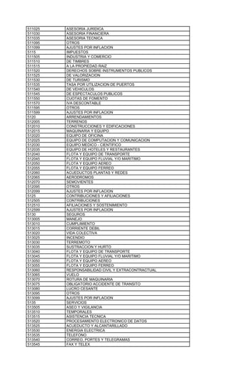 511025   ASESORIA JURIDICA
511030   ASESORIA FINANCIERA
511035   ASESORIA TECNICA
511095   OTROS
511099   AJUSTES POR INFLACION
5115     IMPUESTOS
511505   INDUSTRIA Y COMERCIO
511510   DE TIMBRES
511515   A LA PROPIEDAD RAIZ
511520   DERECHOS SOBRE INSTRUMENTOS PUBLICOS
511525   DE VALORIZACION
511530   DE TURISMO
511535   TASA POR UTILIZACION DE PUERTOS
511540   DE VEHICULOS
511545   DE ESPECTACULOS PUBLICOS
511550   CUOTAS DE FOMENTO
511570   IVA DESCONTABLE
511595   OTROS
511599   AJUSTES POR INFLACION
5120     ARRENDAMIENTOS
512005   TERRENOS
512010   CONSTRUCCIONES Y EDIFICACIONES
512015   MAQUINARIA Y EQUIPO
512020   EQUIPO DE OFICINA
512025   EQUIPO DE COMPUTACION Y COMUNICACION
512030   EQUIPO MEDICO - CIENTIFICO
512035   EQUIPO DE HOTELES Y RESTAURANTES
512040   FLOTA Y EQUIPO DE TRANSPORTE
512045   FLOTA Y EQUIPO FLUVIAL Y/O MARITIMO
512050   FLOTA Y EQUIPO AEREO
512055   FLOTA Y EQUIPO FERREO
512060   ACUEDUCTOS PLANTAS Y REDES
512065   AERODROMOS
512070   SEMOVIENTES
512095   OTROS
512099   AJUSTES POR INFLACION
5125     CONTRIBUCIONES Y AFILIACIONES
512505   CONTRIBUCIONES
512510   AFILIACIONES Y SOSTENIMIENTO
512599   AJUSTES POR INFLACION
5130     SEGUROS
513005   MANEJO
513010   CUMPLIMIENTO
513015   CORRIENTE DEBIL
513020   VIDA COLECTIVA
513025   INCENDIO
513030   TERREMOTO
513035   SUSTRACCION Y HURTO
513040   FLOTA Y EQUIPO DE TRANSPORTE
513045   FLOTA Y EQUIPO FLUVIAL Y/O MARITIMO
513050   FLOTA Y EQUIPO AEREO
513055   FLOTA Y EQUIPO FERREO
513060   RESPONSABILIDAD CIVIL Y EXTRACONTRACTUAL
513065   VUELO
513070   ROTURA DE MAQUINARIA
513075   OBLIGATORIO ACCIDENTE DE TRANSITO
513080   LUCRO CESANTE
513095   OTROS
513099   AJUSTES POR INFLACION
5135     SERVICIOS
513505   ASEO Y VIGILANCIA
513510   TEMPORALES
513515   ASISTENCIA TECNICA
513520   PROCESAMIENTO ELECTRONICO DE DATOS
513525   ACUEDUCTO Y ALCANTARILLADO
513530   ENERGIA ELECTRICA
513535   TELEFONO
513540   CORREO, PORTES Y TELEGRAMAS
513545   FAX Y TELEX
 