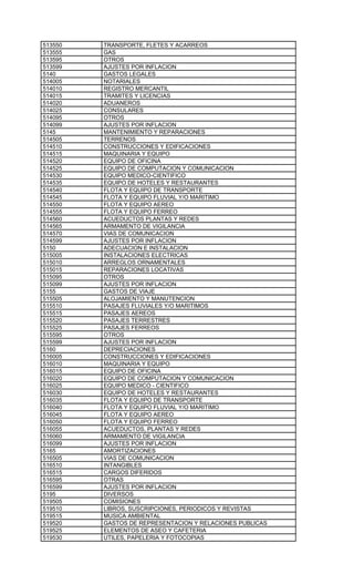 513550   TRANSPORTE, FLETES Y ACARREOS
513555   GAS
513595   OTROS
513599   AJUSTES POR INFLACION
5140     GASTOS LEGALES
514005   NOTARIALES
514010   REGISTRO MERCANTIL
514015   TRAMITES Y LICENCIAS
514020   ADUANEROS
514025   CONSULARES
514095   OTROS
514099   AJUSTES POR INFLACION
5145     MANTENIMIENTO Y REPARACIONES
514505   TERRENOS
514510   CONSTRUCCIONES Y EDIFICACIONES
514515   MAQUINARIA Y EQUIPO
514520   EQUIPO DE OFICINA
514525   EQUIPO DE COMPUTACION Y COMUNICACION
514530   EQUIPO MEDICO-CIENTIFICO
514535   EQUIPO DE HOTELES Y RESTAURANTES
514540   FLOTA Y EQUIPO DE TRANSPORTE
514545   FLOTA Y EQUIPO FLUVIAL Y/O MARITIMO
514550   FLOTA Y EQUIPO AEREO
514555   FLOTA Y EQUIPO FERREO
514560   ACUEDUCTOS PLANTAS Y REDES
514565   ARMAMENTO DE VIGILANCIA
514570   VIAS DE COMUNICACION
514599   AJUSTES POR INFLACION
5150     ADECUACION E INSTALACION
515005   INSTALACIONES ELECTRICAS
515010   ARREGLOS ORNAMENTALES
515015   REPARACIONES LOCATIVAS
515095   OTROS
515099   AJUSTES POR INFLACION
5155     GASTOS DE VIAJE
515505   ALOJAMIENTO Y MANUTENCION
515510   PASAJES FLUVIALES Y/O MARITIMOS
515515   PASAJES AEREOS
515520   PASAJES TERRESTRES
515525   PASAJES FERREOS
515595   OTROS
515599   AJUSTES POR INFLACION
5160     DEPRECIACIONES
516005   CONSTRUCCIONES Y EDIFICACIONES
516010   MAQUINARIA Y EQUIPO
516015   EQUIPO DE OFICINA
516020   EQUIPO DE COMPUTACION Y COMUNICACION
516025   EQUIPO MEDICO - CIENTIFICO
516030   EQUIPO DE HOTELES Y RESTAURANTES
516035   FLOTA Y EQUIPO DE TRANSPORTE
516040   FLOTA Y EQUIPO FLUVIAL Y/O MARITIMO
516045   FLOTA Y EQUIPO AEREO
516050   FLOTA Y EQUIPO FERREO
516055   ACUEDUCTOS, PLANTAS Y REDES
516060   ARMAMENTO DE VIGILANCIA
516099   AJUSTES POR INFLACION
5165     AMORTIZACIONES
516505   VIAS DE COMUNICACION
516510   INTANGIBLES
516515   CARGOS DIFERIDOS
516595   OTRAS
516599   AJUSTES POR INFLACION
5195     DIVERSOS
519505   COMISIONES
519510   LIBROS, SUSCRIPCIONES, PERIODICOS Y REVISTAS
519515   MUSICA AMBIENTAL
519520   GASTOS DE REPRESENTACION Y RELACIONES PUBLICAS
519525   ELEMENTOS DE ASEO Y CAFETERIA
519530   UTILES, PAPELERIA Y FOTOCOPIAS
 