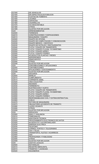 521540   DE VEHICULOS
521545   DE ESPECTACULOS PUBLICOS
521550   CUOTAS DE FOMENTO
521555   LICORES
521560   CERVEZAS
521565   CIGARRILLOS
521570   IVA DESCONTABLE
521595   OTROS
521599   AJUSTES POR INFLACION
5220     ARRENDAMIENTOS
522005   TERRENOS
522010   CONSTRUCCIONES Y EDIFICACIONES
522015   MAQUINARIA Y EQUIPO
522020   EQUIPO DE OFICINA
522025   EQUIPO DE COMPUTACION Y COMUNICACION
522030   EQUIPO MEDICO - CIENTIFICO
522035   EQUIPO DE HOTELES Y RESTAURANTES
522040   FLOTA Y EQUIPO DE TRANSPORTE
522045   FLOTA Y EQUIPO FLUVIAL Y/O MARITIMO
522050   FLOTA Y EQUIPO AEREO
522055   FLOTA Y EQUIPO FERREO
522060   ACUEDUCTOS PLANTAS Y REDES
522065   AERODROMOS
522070   SEMOVIENTES
522095   OTROS
522099   AJUSTES POR INFLACION
5225     CONTRIBUCIONES Y AFILIACIONES
522505   CONTRIBUCIONES
522510   AFILIACIONES Y SOSTENIMIENTO
522599   AJUSTES POR INFLACION
5230     SEGUROS
523005   MANEJO
523010   CUMPLIMIENTO
523015   CORRIENTE DEBIL
523020   VIDA COLECTIVA
523025   INCENDIO
523030   TERREMOTO
523035   SUSTRACCION Y HURTO
523040   FLOTA Y EQUIPO DE TRANSPORTE
523045   FLOTA Y EQUIPO FLUVIAL Y/O MARITIMO
523050   FLOTA Y EQUIPO AEREO
523055   FLOTA Y EQUIPO FERREO
523060   RESPONSABILIDAD CIVIL Y EXTRACONTRACTUAL
523065   VUELO
523070   ROTURA DE MAQUINARIA
523075   OBLIGATORIO ACCIDENTE DE TRANSITO
523080   LUCRO CESANTE
523095   OTROS
523099   AJUSTES POR INFLACION
5235     SERVICIOS
523505   ASEO Y VIGILANCIA
523510   TEMPORALES
523515   ASISTENCIA TECNICA
523520   PROCESAMIENTO ELECTRONICO DE DATOS
523525   ACUEDUCTO Y ALCANTARILLADO
523530   ENERGIA ELECTRICA
523535   TELEFONO
523540   CORREO, PORTES Y TELEGRAMAS
523545   FAX Y TELEX
523550   TRANSPORTE, FLETES Y ACARREOS
523555   GAS
523560   PROPAGANDA Y PUBLICIDAD
523595   OTROS
523599   AJUSTES POR INFLACION
5240     GASTOS LEGALES
524005   NOTARIALES
524010   REGISTRO MERCANTIL
524015   TRAMITES Y LICENCIAS
524020   ADUANEROS
 