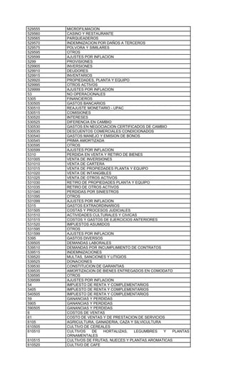529555   MICROFILMACION
529560   CASINO Y RESTAURANTE
529565   PARQUEADEROS
529570   INDEMNIZACION POR DAÑOS A TERCEROS
529575   POLVORA Y SIMILARES
529595   OTROS
529599   AJUSTES POR INFLACION
5299     PROVISIONES
529905   INVERSIONES
529910   DEUDORES
529915   INVENTARIOS
529920   PROPIEDADES, PLANTA Y EQUIPO
529995   OTROS ACTIVOS
529999   AJUSTES POR INFLACION
53       NO OPERACIONALES
5305     FINANCIEROS
530505   GASTOS BANCARIOS
530510   REAJUSTE MONETARIO - UPAC
530515   COMISIONES
530520   INTERESES
530525   DIFERENCIA EN CAMBIO
530530   GASTOS EN NEGOCIACION CERTIFICADOS DE CAMBIO
530535   DESCUENTOS COMERCIALES CONDICIONADOS
530540   GASTOS MANEJO Y EMISION DE BONOS
530545   PRIMA AMORTIZADA
530595   OTROS
530599   AJUSTES POR INFLACION
5310     PERDIDA EN VENTA Y RETIRO DE BIENES
531005   VENTA DE INVERSIONES
531010   VENTA DE CARTERA
531015   VENTA DE PROPIEDADES PLANTA Y EQUIPO
531020   VENTA DE INTANGIBLES
531025   VENTA DE OTROS ACTIVOS
531030   RETIRO DE PROPIEDADES PLANTA Y EQUIPO
531035   RETIRO DE OTROS ACTIVOS
531040   PERDIDAS POR SINIESTROS
531095   OTROS
531099   AJUSTES POR INFLACION
5315     GASTOS EXTRAORDINARIOS
531505   COSTAS Y PROCESOS JUDICIALES
531510   ACTIVIDADES CULTURALES Y CIVICAS
531515   COSTOS Y GASTOS DE EJERCICIOS ANTERIORES
531520   IMPUESTOS ASUMIDOS
531595   OTROS
531599   AJUSTES POR INFLACION
5395     GASTOS DIVERSOS
539505   DEMANDAS LABORALES
539510   DEMANDAS POR INCUMPLIMIENTO DE CONTRATOS
539515   INDEMNIZACIONES
539520   MULTAS, SANCIONES Y LITIGIOS
539525   DONACIONES
539530   CONSTITUCION DE GARANTIAS
539535   AMORTIZACION DE BIENES ENTREGADOS EN COMODATO
539595   OTROS
539599   AJUSTES POR INFLACION
54       IMPUESTO DE RENTA Y COMPLEMENTARIOS
5405     IMPUESTO DE RENTA Y COMPLEMENTARIOS
540505   IMPUESTO DE RENTA Y COMPLEMENTARIOS
59       GANANCIAS Y PERDIDAS
5905     GANANCIAS Y PERDIDAS
590505   GANANCIAS Y PERDIDAS
6        COSTOS DE VENTAS
61       COSTO DE VENTAS Y DE PRESTACION DE SERVICIOS
6105     AGRICULTURA, GANADERIA, CAZA Y SILVICULTURA
610505   CULTIVO DE CEREALES
610510   CULTIVOS    DE   HORTALIZAS,    LEGUMBRES   Y  PLANTAS
         ORNAMENTALES
610515   CULTIVOS DE FRUTAS, NUECES Y PLANTAS AROMATICAS
610520   CULTIVO DE CAFE
 