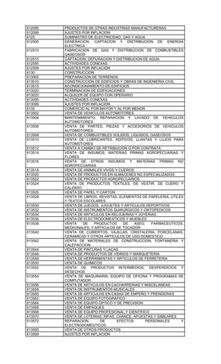 612095   PRODUCTOS DE OTRAS INDUSTRIAS MANUFACTURERAS
612099   AJUSTES POR INFLACION
6125     SUMINISTRO DE ELECTRICIDAD, GAS Y AGUA
612505   GENERACION, CAPTACION Y DISTRIBUCION DE ENERGIA
         ELECTRICA
612510   FABRICACION DE GAS Y DISTRIBUCION DE COMBUSTIBLES
         GASEOSOS
612515   CAPTACION, DEPURACION Y DISTRIBUCION DE AGUA
612595   ACTIVIDADES CONEXAS
612599   AJUSTES POR INFLACION
6130     CONSTRUCCION
613005   PREPARACION DE TERRENOS
613010   CONSTRUCCION DE EDIFICIOS Y OBRAS DE INGENIERIA CIVIL
613015   ACONDICIONAMIENTO DE EDIFICIOS
613020   TERMINACION DE EDIFICACIONES
613025   ALQUILER DE EQUIPO CON OPERARIO
613095   ACTIVIDADES CONEXAS
613099   AJUSTES POR INFLACION
6135     COMERCIO AL POR MAYOR Y AL POR MENOR
613502   VENTA DE VEHICULOS AUTOMOTORES
613504   MANTENIMIENTO, REPARACION Y LAVADO DE VEHICULOS
         AUTOMOTORES
613506   VENTA DE PARTES, PIEZAS Y ACCESORIOS DE VEHICULOS
         AUTOMOTORES
613508   VENTA DE COMBUSTIBLES SOLIDOS, LIQUIDOS, GASEOSOS
613510   VENTA DE LUBRICANTES, ADITIVOS, LLANTAS Y LUJOS PARA
         AUTOMOTORES
613512   VENTA A CAMBIO DE RETRIBUCION O POR CONTRATA
613514   VENTA DE INSUMOS, MATERIAS PRIMAS AGROPECUARIAS Y
         FLORES
613516   VENTA DE OTROS INSUMOS Y MATERIAS PRIMAS NO
         AGROPECUARIAS
613518   VENTA DE ANIMALES VIVOS Y CUEROS
613520   VENTA DE PRODUCTOS EN ALMACENES NO ESPECIALIZADOS
613522   VENTA DE PRODUCTOS AGROPECUARIOS
613524   VENTA DE PRODUCTOS TEXTILES, DE VESTIR, DE CUERO Y
         CALZADO
613526   VENTA DE PAPEL Y CARTON
613528   VENTA DE LIBROS, REVISTAS, ELEMENTOS DE PAPELERIA, UTILES
         Y TEXTOS ESCOLARES
613530   VENTA DE JUEGOS, JUGUETES Y ARTICULOS DEPORTIVOS
613532   VENTA DE INSTRUMENTOS QUIRURGICOS Y ORTOPEDICOS
613534   VENTA DE ARTICULOS EN RELOJERIAS Y JOYERIAS
613536   VENTA DE ELECTRODOMESTICOS Y MUEBLES
613538   VENTA    DE   PRODUCTOS      DE   ASEO,   FARMACEUTICOS,
         MEDICINALES, Y ARTICULOS DE TOCADOR
613540   VENTA DE CUBIERTOS, VAJILLAS, CRISTALERIA, PORCELANAS,
         CERAMICAS Y OTROS ARTICULOS DE USO DOMESTICO
613542   VENTA DE MATERIALES DE CONSTRUCCION, FONTANERIA Y
         CALEFACCION
613544   VENTA DE PINTURAS Y LACAS
613546   VENTA DE PRODUCTOS DE VIDRIOS Y MARQUETERIA
613548   VENTA DE HERRAMIENTAS Y ARTICULOS DE FERRETERIA
613550   VENTA DE QUIMICOS
613552   VENTA DE PRODUCTOS INTERMEDIOS, DESPERDICIOS Y
         DESECHOS
613554   VENTA DE MAQUINARIA, EQUIPO DE OFICINA Y PROGRAMAS DE
         COMPUTADOR
613556   VENTA DE ARTICULOS EN CACHARRERIAS Y MISCELANEAS
613558   VENTA DE INSTRUMENTOS MUSICALES
613560   VENTA DE ARTICULOS EN CASAS DE EMPEÑO Y PRENDERIAS
613562   VENTA DE EQUIPO FOTOGRAFICO
613564   VENTA DE EQUIPO OPTICO Y DE PRECISION
613566   VENTA DE EMPAQUES
613568   VENTA DE EQUIPO PROFESIONAL Y CIENTIFICO
613570   VENTA DE LOTERIAS, RIFAS, CHANCE, APUESTAS Y SIMILARES
613572   REPARACION       DE       EFECTOS       PERSONALES      Y
         ELECTRODOMESTICOS
613595   VENTA DE OTROS PRODUCTOS
613599   AJUSTES POR INFLACION
 