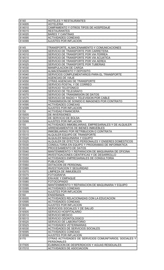 6140     HOTELES Y RESTAURANTES
614005   HOTELERIA
614010   CAMPAMENTO Y OTROS TIPOS DE HOSPEDAJE
614015   RESTAURANTES
614020   BARES Y CANTINAS
614095   ACTIVIDADES CONEXAS
614099   AJUSTES POR INFLACION

6145     TRANSPORTE, ALMACENAMIENTO Y COMUNICACIONES
614505   SERVICIO DE TRANSPORTE POR CARRETERA
614510   SERVICIO DE TRANSPORTE POR VIA FERREA
614515   SERVICIO DE TRANSPORTE POR VIA ACUATICA
614520   SERVICIO DE TRANSPORTE POR VIA AEREA
614525   SERVICIO DE TRANSPORTE POR TUBERIAS
614530   MANIPULACION DE CARGA
614535   ALMACENAMIENTO Y DEPOSITO
614540   SERVICIOS COMPLEMENTARIOS PARA EL TRANSPORTE
614545   AGENCIAS DE VIAJE
614550   OTRAS AGENCIAS DE TRANSPORTE
614555   SERVICIO POSTAL Y DE CORREO
614560   SERVICIO TELEFONICO
614565   SERVICIO DE TELEGRAFO
614570   SERVICIO DE TRANSMISION DE DATOS
614575   SERVICIO DE RADIO Y TELEVISION POR CABLE
614580   TRANSMISION DE SONIDO E IMAGENES POR CONTRATO
614595   ACTIVIDADES CONEXAS
614599   AJUSTES POR INFLACION
6150     ACTIVIDAD FINANCIERA
615005   DE INVERSIONES
615010   DE SERVICIO DE BOLSA
615099   AJUSTES POR INFLACION
6155     ACTIVIDADES INMOBILIARIAS, EMPRESARIALES Y DE ALQUILER
615505   ARRENDAMIENTOS DE BIENES INMUEBLES
615510   INMOBILIARIAS POR RETRIBUCION O CONTRATA
615515   ALQUILER EQUIPO DE TRANSPORTE
615520   ALQUILER MAQUINARIA Y EQUIPO
615525   ALQUILER DE EFECTOS PERSONALES Y ENSERES DOMESTICOS
615530   CONSULTORIA EN EQUIPO Y PROGRAMAS DE INFORMATICA
615535   PROCESAMIENTO DE DATOS
615540   MANTENIMIENTO Y REPARACION DE MAQUINARIA DE OFICINA
615545   INVESTIGACIONES CIENTIFICAS Y DE DESARROLLO
615550   ACTIVIDADES EMPRESARIALES DE CONSULTORIA
615555   PUBLICIDAD
615560   DOTACION DE PERSONAL
615565   INVESTIGACION Y SEGURIDAD
615570   LIMPIEZA DE INMUEBLES
615575   FOTOGRAFIA
615580   ENVASE Y EMPAQUE
615585   FOTOCOPIADO
615590   MANTENIMIENTO Y REPARACION DE MAQUINARIA Y EQUIPO
615595   ACTIVIDADES CONEXAS
615599   AJUSTES POR INFLACION
6160     ENSEÑANZA
616005   ACTIVIDADES RELACIONADAS CON LA EDUCACION
610595   ACTIVIDADES CONEXAS
616099   AJUSTES POR INFLACION
6165     SERVICIOS SOCIALES Y DE SALUD
616505   SERVICIO HOSPITALARIO
616510   SERVICIO MEDICO
616515   SERVICIO ODONTOLOGICO
616520   SERVICIO DE LABORATORIO
616525   ACTIVIDADES VETERINARIAS
616530   ACTIVIDADES DE SERVICIOS SOCIALES
616595   ACTIVIDADES CONEXAS
616599   AJUSTES POR INFLACION
6170     OTRAS ACTIVIDADES DE SERVICIOS COMUNITARIOS, SOCIALES Y
         PERSONALES
617005   ELIMINACION DE DESPERDICIOS Y AGUAS RESIDUALES
617010   ACTIVIDADES DE ASOCIACION
 