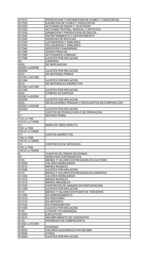 617015            PRODUCCION Y DISTRIBUCION DE FILMES Y VIDEOCINTAS
617020            EXHIBICION DE FILMES Y VIDEOCINTAS
617025            ACTIVIDAD DE RADIO Y TELEVISION
617030            ACTIVIDAD TEATRAL, MUSICAL Y ARTISTICA
617035            GRABACION Y PRODUCCION DE DISCOS
617040            ENTRETENIMIENTO Y ESPARCIMIENTO
617045            AGENCIAS DE NOTICIAS
617050            LAVANDERIAS Y SIMILARES
617055            PELUQUERIAS Y SIMILARES
617060            SERVICIOS FUNERARIOS
617065            ZONAS FRANCAS
617095            ACTIVIDADES CONEXAS
617099            AJUSTES POR INFLACION
62                COMPRAS
6205              DE MERCANCIAS
620501 a 620598
620599            AJUSTES POR INFLACION
6210              DE MATERIAS PRIMAS
621001 a 621098
621099            AJUSTES POR INFLACION
6215              DE MATERIALES INDIRECTOS
621501 a 621598
621599            AJUSTES POR INFLACION
6220              COMPRA DE ENERGIA
622001 a 622098
622099            AJUSTES POR INFLACION
6225              DEVOLUCIONES REBAJAS Y DESCUENTOS EN COMPRAS (CR)
622501 a 622598
622599            AJUSTES POR INFLACION
7                 COSTOS DE PRODUCCION O DE OPERACION
71                MATERIA PRIMA
7101 a 7199
710101 a 719999
72                MANO DE OBRA DIRECTA
7201 a 7299
720101 a 729999
73                COSTOS INDIRECTOS
7301 a 7399
730101 a 739999
74                CONTRATOS DE SERVICIOS
7401 a 7499
740101 a 749999
8                 CUENTAS DE ORDEN DEUDORAS
81                DERECHOS CONTINGENTES
8105              BIENES Y VALORES ENTREGADOS EN CUSTODIA
810505            VALORES MOBILIARIOS
810510            BIENES MUEBLES
810599            AJUSTES POR INFLACION
8110              BIENES Y VALORES ENTREGADOS EN GARANTIA
811005            VALORES MOBILIARIOS
811010            BIENES MUEBLES
811015            BIENES INMUEBLES
811020            CONTRATOS DE GANADO EN PARTICIPACION
811099            AJUSTES POR INFLACION
8115              BIENES Y VALORES EN PODER DE TERCEROS
811505            EN ARRENDAMIENTO
811510            EN PRESTAMO
811515            EN DEPOSITO
811520            EN CONSIGNACION
811599            AJUSTES POR INFLACION
8120              LITIGIOS Y/O DEMANDAS
812005            EJECUTIVOS
812010            INCUMPLIMIENTO DE CONTRATOS
8125              PROMESAS DE COMPRAVENTA
812501 a 812599
8195              DIVERSAS
819505            VALORES ADQUIRIDOS POR RECIBIR
819595            OTRAS
819599            AJUSTES POR INFLACION.
 