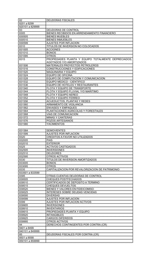 82                DEUDORAS FISCALES
8201 a 8299
820101 a 829999
83                DEUDORAS DE CONTROL
8305              BIENES RECIBIDOS EN ARRENDAMIENTO FINANCIERO
830505            BIENES MUEBLES
830510            BIENES INMUEBLES
830599            AJUSTES POR INFLACION
8310              TITULOS DE INVERSION NO COLOCADOS
831005            ACCIONES
831010            BONOS
831095            OTROS
8315              PROPIEDADES PLANTA Y EQUIPO TOTALMENTE DEPRECIADOS,
                  AGOTADOS Y/O AMORTIZADOS
831506            MATERIALES PROYECTOS PETROLEROS
831516            CONSTRUCCIONES Y EDIFICACIONES
831520            MAQUINARIA Y EQUIPO
831524            EQUIPO DE OFICINA
831528            EQUIPO DE COMPUTACION Y COMUNICACION
831532            EQUIPO MEDICO - CIENTIFICO
831536            EQUIPO DE HOTELES Y RESTAURANTES
831540            FLOTA Y EQUIPO DE TRANSPORTE
831544            FLOTA Y EQUIPO FLUVIAL Y/O MARITIMO
831548            FLOTA Y EQUIPO AEREO
831552            FLOTA Y EQUIPO FERREO
831556            ACUEDUCTOS, PLANTAS Y REDES
831560            ARMAMENTO DE VIGILANCIA
831562            ENVASES Y EMPAQUES
831564            PLANTACIONES AGRICOLAS Y FORESTALES
831568            VIAS DE COMUNICACION
831572            MINAS Y CANTERAS
831576            POZOS ARTESIANOS
831580            YACIMIENTOS

831584            SEMOVIENTES
831599            AJUSTES POR INFLACION
8320              CREDITOS A FAVOR NO UTILIZADOS
832005            PAIS
832010            EXTERIOR
8325              ACTIVOS CASTIGADOS
832505            INVERSIONES
832510            DEUDORES
832595            OTROS ACTIVOS
8330              TITULOS DE INVERSION AMORTIZADOS
833005            BONOS
833095            OTROS
8335              CAPITALIZACION POR REVALORIZACION DE PATRIMONIO
833501 a 833599
8395              OTRAS CUENTAS DEUDORAS DE CONTROL
839505            CHEQUES POSTFECHADOS
839510            CERTIFICADOS DE DEPOSITO A TERMINO
839515            CHEQUES DEVUELTOS
839520            BIENES Y VALORES EN FIDEICOMISO
839525            INTERESES SOBRE DEUDAS VENCIDAS
839595            DIVERSAS
839599            AJUSTES POR INFLACION
8399              AJUSTES POR INFLACION ACTIVOS
839905            INVERSIONES
839910            INVENTARIOS
839915            PROPIEDADES PLANTA Y EQUIPO
839920            INTANGIBLES
839925            CARGOS DIFERIDOS
839995            OTROS ACTIVOS
84                DERECHOS CONTINGENTES POR CONTRA (CR)
8401 a 8499
840101 a 849999
85                DEUDORAS FISCALES POR CONTRA (CR)
8501 a 8599
850101 a 859999
 