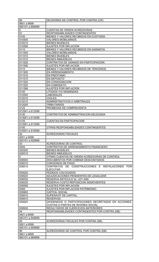 86                DEUDORAS DE CONTROL POR CONTRA (CR)
8601 a 8699
860101 a 869999
9                 CUENTAS DE ORDEN ACREEDORAS
91                RESPONSABILIDADES CONTINGENTES
9105              BIENES Y VALORES RECIBIDOS EN CUSTODIA
910505            VALORES MOBILIARIOS
910510            BIENES MUEBLES
910599            AJUSTES POR INFLACION
9110              BIENES Y VALORES RECIBIDOS EN GARANTIA
911005            VALORES MOBILIARIOS
911010            BIENES MUEBLES
911015            BIENES INMUEBLES
911020            CONTRATOS DE GANADO EN PARTICIPACION
911099            AJUSTES POR INFLACION
9115              BIENES Y VALORES RECIBIDOS DE TERCEROS
911505            EN ARRENDAMIENTO
911510            EN PRESTAMO
911515            EN DEPOSITO
911520            EN CONSIGNACION
911525            EN COMODATO
911599            AJUSTES POR INFLACION
9120              LITIGIOS Y/O DEMANDAS
912005            LABORALES
912010            CIVILES
912015            ADMINISTRATIVOS O ARBITRALES
912020            TRIBUTARIOS
9125              PROMESAS DE COMPRAVENTA
912501 a 912599
9130              CONTRATOS DE ADMINISTRACION DELEGADA
913001 a 913099
9135              CUENTAS EN PARTICIPACION
913501 a 913599
9195              OTRAS RESPONSABILIDADES CONTINGENTES
919501 a 919599
92                ACREEDORAS FISCALES
9201 a 9299
920101 a 929999
93                ACREEDORAS DE CONTROL
9305              CONTRATOS DE ARRENDAMIENTO FINANCIERO
930505            BIENES MUEBLES
930510            BIENES INMUEBLES
5                 OTRAS CUENTAS DE ORDEN ACREEDORAS DE CONTROL
939505            DOCUMENTOS POR COBRAR DESCONTADOS
939510            CONVENIOS DE PAGO
939515            CONTRATOS DE CONSTRUCCIONES E INSTALACIONES POR
                  EJECUTAR
939520            PEDIDOS COLOCADOS
939525            ADJUDICACIONES PENDIENTES DE LEGALIZAR
939530            RESERVA ARTICULO 3o. LEY 4/80
939535            RESERVA COSTO REPOSICION SEMOVIENTES
939599            AJUSTES POR INFLACION
9399              AJUSTES POR INFLACION PATRIMONIO
939905            CAPITAL SOCIAL
939910            SUPERAVIT DE CAPITAL
939915            RESERVAS
939925            DIVIDENDOS O PARTICIPACIONES DECRETADAS EN ACCIONES,
                  CUOTAS O PARTES DE INTERES SOCIAL
939930            RESULTADOS DE EJERCICIOS ANTERIORES
94                RESPONSABILIDADES CONTINGENTES POR CONTRA (DB)
9401 a 9499
940101 a 949999
95                ACREEDORAS FISCALES POR CONTRA (DB)
9501 a 9599
950101 a 959999
96                ACREEDORAS DE CONTROL POR CONTRA (DB)
9601 a 9699
960101 a 969999
 