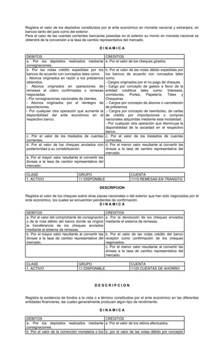 Registra el valor de los depósitos constituidos por el ente económico en moneda nacional y extranjera, en
bancos tanto del país como del exterior.
Para el caso de las cuentas corrientes bancarias poseídas en el exterior su monto en moneda nacional se
obtendrá de la conversión a la tasa de cambio representativa del mercado.

                                              DINAMICA

DEBITOS                                             CREDITOS
a. Por los depósitos realizados mediante            a. Por el valor de los cheques girados.
consignaciones.
b. Por las notas crédito expedidas por los        b. Por el valor de las notas débito expedidas por
bancos de acuerdo con conceptos tales como:       los bancos de acuerdo con conceptos tales
- Abonos originados en razón a los préstamos      como:
obtenidos.                                        - Cargos originados por el no pago de cheques
- Abonos originados en operaciones de             - Cargo por concepto de gastos a favor de la
remesas al cobro confirmadas o remesas            entidad crediticia tales como: Intereses,
negociadas.                                       comisiones, Portes, Papelería, Telex y
- Por consignaciones nacionales de clientes.      Chequeras
- Abonos originados por el reintegro de           .- Cargos por concepto de abonos o cancelación
exportaciones.                                    de préstamos
- Por cualquier otra operación que aumente la     .- Cargos por concepto de reembolso, de cartas
disponibilidad del ente económico en el           de crédito por importaciones o compras
respectivo banco.                                 nacionales adquiridas mediante esta modalidad.
                                                  - Por cualquier otra operación que disminuya la
                                                  disponibilidad de la sociedad en el respectivo
                                                  banco.
c. Por el valor de los traslados de cuentas c. Por el valor de los traslados de cuentas
corrientes.                                       corrientes.
d. Por el valor de los cheques anulados con d. Por el menor valor resultante al convertir las
posterioridad a su contabilización.               divisas a la tasa de cambio representativa del
                                                  mercado.
e. Por el mayor valor resultante al convertir las
divisas a la tasa de cambio representativa del
mercado.

CLASE                            GRUPO                              CUENTA
1. ACTIVO                        11 DISPONIBLE                      1115 REMESAS EN TRANSITO

                                              DESCRIPCION

Registra el valor de los cheques sobre otras plazas nacionales o del exterior que han sido negociados por el
ente económico, los cuales se encuentran pendientes de confirmación.
                                               DINAMICA

DEBITOS                                             CREDITOS
a. Por el valor del comprobante de consignación     a. Por la devolución de los cheques enviados
o de la nota débito del banco donde se originó      mediante el sistema de remesas.
la transferencia de los cheques enviados
mediante el sistema de remesas.
b. Por el mayor valor resultante al convertir las   b. Por el valor de las notas crédito del banco
divisas a la tasa de cambio representativa del      receptor como confirmación de los cheques
mercado.                                            negociados.
                                                    c. Por el menor valor resultante al convertir las
                                                    divisas a la tasa de cambio representativa del
                                                    mercado.

CLASE                            GRUPO                              CUENTA
1. ACTIVO                        11 DISPONIBLE                      1120 CUENTAS DE AHORRO



                                           DESCRIPCION


Registra la existencia de fondos a la vista o a término constituidos por el ente económico en las diferentes
entidades financieras, las cuales generalmente producen algún tipo de rendimiento.

                                              DINAMICA

DEBITOS                                          CREDITOS
a. Por los depósitos realizados mediante a. Por el valor de los retiros efectuados.
consignaciones.
b. Por el valor de la corrección monetaria o los b. por el valor de las notas débito por concepto
 