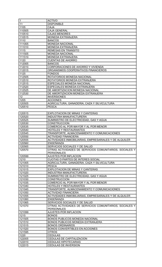 1        ACTIVO
11       DISPONIBLE
1105     CAJA
110505   CAJA GENERAL
110510   CAJAS MENORES
110515   MONEDA EXTRANJERA
1110     BANCOS
111005   MONEDA NACIONAL
111010   MONEDA EXTRANJERA
1115     REMESAS EN TRANSITO
111505   MONEDA NACIONAL
111510   MONEDA EXTRANJERA
1120     CUENTAS DE AHORRO
112005   BANCOS
112010   CORPORACIONES DE AHORRO Y VIVIENDA
112015   ORGANISMOS COOPERATIVOS FINANCIEROS
1125     FONDOS
112505   ROTATORIOS MONEDA NACIONAL
112510   ROTATORIOS MONEDA EXTRANJERA
112515   ESPECIALES MONEDA NACIONAL
112520   ESPECIALES MONEDA EXTRANJERA
112525   DE AMORTIZACION MONEDA NACIONAL
112530   DE AMORTIZACION MONEDA EXTRANJERA
12       INVERSIONES
1205     ACCIONES
120505   AGRICULTURA, GANADERIA, CAZA Y SILVICULTURA
120510   PESCA

120515   EXPLOTACION DE MINAS Y CANTERAS
120520   INDUSTRIA MANUFACTURERA
120525   SUMINISTRO DE ELECTRICIDAD, GAS Y AGUA
120530   CONSTRUCCION
120535   COMERCIO AL POR MAYOR Y AL POR MENOR
120540   HOTELES Y RESTAURANTES
120545   TRANSPORTE, ALMACENAMIENTO Y COMUNICACIONES
120550   ACTIVIDAD FINANCIERA
120555   ACTIVIDADES INMOBILIARIAS, EMPRESARIALES Y DE ALQUILER
120560   ENSEÑANZA
120565   SERVICIOS SOCIALES Y DE SALUD
120570   OTRAS ACTIVIDADES DE SERVICIOS COMUNITARIOS, SOCIALES Y
         PERSONALES
120599   AJUSTES POR INFLACION
1210     CUOTAS O PARTES DE INTERES SOCIAL
121005   AGRICULTURA, GANADERIA, CAZA Y SILVICULTURA
121010   PESCA
121015   EXPLOTACION DE MINAS Y CANTERAS
121020   INDUSTRIA MANUFACTURERA
121025   SUMINISTRO DE ELECTRICIDAD, GAS Y AGUA
121030   CONSTRUCCION
121035   COMERCIO AL POR MAYOR Y AL POR MENOR
121040   HOTELES Y RESTAURANTES
121045   TRANSPORTE, ALMACENAMIENTO Y COMUNICACIONES
121050   ACTIVIDAD FINANCIERA
121055   ACTIVIDADES INMOBILIARIAS, EMPRESARIALES Y DE ALQUILER
121060   ENSEÑANZA
121065   SERVICIOS SOCIALES Y DE SALUD
121070   OTRAS ACTIVIDADES DE SERVICIOS COMUNITARIOS, SOCIALES Y
         PERSONALES
121099   AJUSTES POR INFLACION
1215     BONOS
121505   BONOS PUBLICOS MONEDA NACIONAL
121510   BONOS PUBLICOS MONEDA EXTRANJERA
121515   BONOS ORDINARIOS
121520   BONOS CONVERTIBLES EN ACCIONES
121595   OTROS
1220     CEDULAS
122005   CEDULAS DE CAPITALIZACION
122010   CEDULAS HIPOTECARIAS
122015   CEDULAS DE INVERSION
 