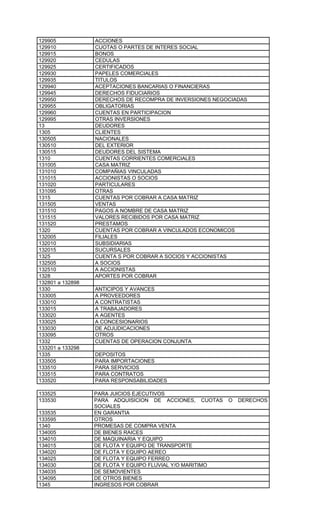 129905            ACCIONES
129910            CUOTAS O PARTES DE INTERES SOCIAL
129915            BONOS
129920            CEDULAS
129925            CERTIFICADOS
129930            PAPELES COMERCIALES
129935            TITULOS
129940            ACEPTACIONES BANCARIAS O FINANCIERAS
129945            DERECHOS FIDUCIARIOS
129950            DERECHOS DE RECOMPRA DE INVERSIONES NEGOCIADAS
129955            OBLIGATORIAS
129960            CUENTAS EN PARTICIPACION
129995            OTRAS INVERSIONES
13                DEUDORES
1305              CLIENTES
130505            NACIONALES
130510            DEL EXTERIOR
130515            DEUDORES DEL SISTEMA
1310              CUENTAS CORRIENTES COMERCIALES
131005            CASA MATRIZ
131010            COMPAÑIAS VINCULADAS
131015            ACCIONISTAS O SOCIOS
131020            PARTICULARES
131095            OTRAS
1315              CUENTAS POR COBRAR A CASA MATRIZ
131505            VENTAS
131510            PAGOS A NOMBRE DE CASA MATRIZ
131515            VALORES RECIBIDOS POR CASA MATRIZ
131520            PRESTAMOS
1320              CUENTAS POR COBRAR A VINCULADOS ECONOMICOS
132005            FILIALES
132010            SUBSIDIARIAS
132015            SUCURSALES
1325              CUENTA S POR COBRAR A SOCIOS Y ACCIONISTAS
132505            A SOCIOS
132510            A ACCIONISTAS
1328              APORTES POR COBRAR
132801 a 132898
1330              ANTICIPOS Y AVANCES
133005            A PROVEEDORES
133010            A CONTRATISTAS
133015            A TRABAJADORES
133020            A AGENTES
133025            A CONCESIONARIOS
133030            DE ADJUDICACIONES
133095            OTROS
1332              CUENTAS DE OPERACION CONJUNTA
133201 a 133298
1335              DEPOSITOS
133505            PARA IMPORTACIONES
133510            PARA SERVICIOS
133515            PARA CONTRATOS
133520            PARA RESPONSABILIDADES

133525            PARA JUICIOS EJECUTIVOS
133530            PARA ADQUISICION DE ACCIONES, CUOTAS     O   DERECHOS
                  SOCIALES
133535            EN GARANTIA
133595            OTROS
1340              PROMESAS DE COMPRA VENTA
134005            DE BIENES RAICES
134010            DE MAQUINARIA Y EQUIPO
134015            DE FLOTA Y EQUIPO DE TRANSPORTE
134020            DE FLOTA Y EQUIPO AEREO
134025            DE FLOTA Y EQUIPO FERREO
134030            DE FLOTA Y EQUIPO FLUVIAL Y/O MARITIMO
134035            DE SEMOVIENTES
134095            DE OTROS BIENES
1345              INGRESOS POR COBRAR
 