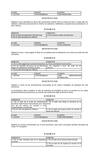 CLASE                            GRUPO                             CUENTA
1. ACTIVO                        16 INTANGIBLES                    1630 KNOW HOW

                                           DESCRIPCION

Registra el valor apreciable en dinero del conocimiento práctico sobre la manera de hacer o lograr algo con
facilidad y eficiencia aprovechando al máximo los esfuerzos, habilidades y experiencias acumuladas en un
arte o técnica.

                                              DINAMICA

DEBITOS                                             CREDITOS
a Por el costo de adquisición del know how          a. Por la venta o cesión de know how.
b Por el valor del ajuste por inflación             .


CLASE                            GRUPO                             CUENTA
1. ACTIVO                        16 INTANGIBLES                    1635 LICENCIAS

                                           DESCRIPCION

Registra el costo o valor pagado al titular de una patente para la explotación de la misma por parte del ente
económico.

                                              DINAMICA

DEBITOS                                             CREDITOS
a. Por el valor pagado por la licencia respectiva   a. Por la cancelación de la licencia.
b Por los reajustes del precio de las licencias     b. Por reajustes a favor del costo de las
según los respectivos contratos escritos.           licencias.
c. Por el valor del ajuste por inflación.

CLASE                            GRUPO                             CUENTA
1. ACTIVO                        16 INTANGIBLES                    1698      AMORTIZACION
                                                                   ACUMULADA

                                           DESCRIPCION

Registra el monto de las amortizaciones acumuladas de los activos intangibles de propiedad del ente
económico.

La amortización debe considerar la vida útil estimada del intangible es decir los períodos en los cuales
producirá beneficios económicos y la duración de la protección legal conferida al mismo.

                                              DINAMICA

CREDITOS                                            DEBITOS
a. Por el valor de la cuota de amortización         a. Por el saldo que tenga al momento de su
periódica determinada técnicamente para cada        venta.
uno de los activos de acuerdo a sus
características o condiciones.
b. Por el valor del ajuste por inflación.           b. Por el saldo que tenga cuando se cancele el
                                                    activo por desuso.

CLASE                            GRUPO                             CUENTA
1. ACTIVO                        16 INTANGIBLES                    1699 PROVISIONES

                                           DESCRIPCION

Registra los montos provisionados por el ente económico, para cubrir eventuales pérdidas derivadas del
Grupo 16- Intangibles.



                                              DINAMICA

CREDITOS                                       DEBITOS
a. Por el valor estimado para de la respectiva a. Por el costo de los activos dados de baja.
provisión.
                                               b. Por el valor de los ajustes por exceso de la
                                               provisión.
 