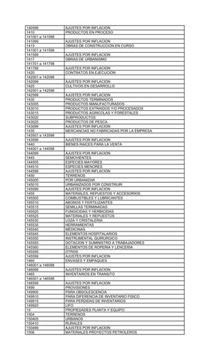 140599            AJUSTES POR INFLACION
1410              PRODUCTOS EN PROCESO
141001 a 141098
141099            AJUSTES POR INFLACION
1415              OBRAS DE CONSTRUCCION EN CURSO
141501 a 141598
141599            AJUSTES POR INFLACION
1417              OBRAS DE URBANISMO
141701 a 141798
141799            AJUSTES POR INFLACION
1420              CONTRATOS EN EJECUCION
142001 a 142098
142099            AJUSTES POR INFLACION
1425              CULTIVOS EN DESARROLLO
142501 a 142598
142599            AJUSTES POR INFLACION
1430              PRODUCTOS TERMINADOS
143005            PRODUCTOS MANUFACTURADOS
143010            PRODUCTOS EXTRAIDOS Y/O PROCESADOS
143015            PRODUCTOS AGRICOLAS Y FORESTALES
143020            SUBPRODUCTOS
143025            PRODUCTOS DE PESCA
143099            AJUSTES POR INFLACION
1435              MERCANCIAS NO FABRICADAS POR LA EMPRESA
143501 a 143598
143599            AJUSTES POR INFLACION
1440              BIENES RAICES PARA LA VENTA
144001 a 144098
144099            AJUSTES POR INFLACION
1445              SEMOVIENTES
144505            ESPECIES MAYORES
144510            ESPECIES MENORES
144599            AJUSTES POR INFLACION
1450              TERRENOS
145005            POR URBANIZAR
145010            URBANIZADOS POR CONSTRUIR
145099            AJUSTES POR INFLACION
1455              MATERIALES, REPUESTOS Y ACCESORIOS
145505            COMBUSTIBLES Y LUBRICANTES
145510            ABONOS Y FERTILIZANTES
145515            SEMILLAS TERMINADAS
145520            FUNGICIDAS Y HERBICIDAS
145525            MATERIALES Y REPUESTOS
145530            LOZA Y CRISTALERIA
145535            HERRAMIENTAS
145540            MEDICINAS
145545            ELEMENTOS HOSPITALARIOS
145550            INSTRUMENTAL QUIRURGICO
145555            DOTACION Y SUMINISTRO A TRABAJADORES
145560            ELEMENTOS DE ROPERIA Y LENCERIA
145595            OTROS
145599            AJUSTES POR INFLACION
1460              ENVASES Y EMPAQUES
146001 a 146098
146099            AJUSTES POR INFLACION
1465              INVENTARIOS EN TRANSITO
146501 a 146598
146599            AJUSTES POR INFLACION
1499              PROVISIONES
149905            PARA OBSOLESCENCIA
149910            PARA DIFERENCIA DE INVENTARIO FISICO
149915            PARA PERDIDAS DE INVENTARIOS
149920            LIFO
15                PROPIEDADES PLANTA Y EQUIPO
1504              TERRENOS
150405            URBANOS
150410            RURALES
150499            AJUSTES POR INFLACION
1506              MATERIALES PROYECTOS PETROLEROS
 