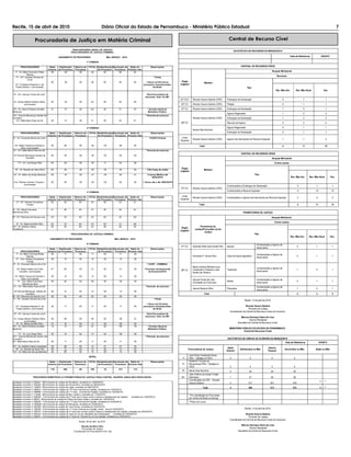 Recife, 15 de abril de 2010                                                                Diário Oficial do Estado de Pernambuco - Ministério Público Estadual                                                                                                                                                                              7


                        Procuradoria de Justiça em Matéria Criminal                                                                                                                                                  Central de Recurso Cível

                                                            PROCURADORIA GERAL DE JUSTIÇA
                                                                                                                                                                                                                            ESTATÍSTICA DE RECURSOS DE MARÇO//2010
                                                           PROCURADORIA DE JUSTIÇA CRIMINAL

                                               ANDAMENTO DE PROCESSOS                              Mês: MARÇO - 2010                                                                                                                                                                      Data de Referência:              5/4/2010

                                                                             1ª CÂMARA

        PROCURADORES                   Saldo    Distribuição    Retorno de    TOTAL Redistribuição Devolução de Saldo do                    Observações                                                                           CENTRAL DE RECURSOS CÍVEIS
                                      Anterior de Processos     Processos           de Processos Processos Próximo mês
  1º - Dr. Mário Germano Palha          00           28             00          28        00            28         00                                                                                                                                                Atuação Ministerial
               Ramos
                                                                                                                                                                                                                                                                           Recursos
   7ª – Drª. Janeide Oliveira de         -           -               -           -            -               -            -                   * Férias
               Lima*
                                        00          36              00          36           00              36           00          + Atuou em 05 (cinco)         Órgão
                                                                                                                                                                                             Membro
  Drª. Christiane Roberta G. De                                                                                                     processos remanescentes        Julgador
  Farias Santos + (convocada)                                                                                                               da titular                                                                                  Tipo
                                                                                                                                                                                                                                                                          Rec. Mês Ant.           Rec. Mês Atual              Dev.
 8ª - Drª. Gerusa Torres de Lima*        -           -               -           -            -               -            -           *Sub-Procuradora de
                                                                                                                                      Assuntos Adm. Do MP
                                                                                                                                                                   02º GCC        Ricardo Guerra Gabínio (CRC)     Embargos de Declaração                                       0                       1                      1
 Dr. Carlos Alberto Pereira Vitório     00          34              00          34           00              26           08
           (convocado)                                                                                                                                              02ª CC        Ricardo Guerra Gabínio (CRC)     Petição                                                      0                       1                      1

10º - Dr. Gilson Roberto de Melo        37          27              00          64           00              21           43             * Ouvidor Geral do         07ª CC        Ricardo Guerra Gabínio (CRC)     Embargos de Declaração                                       1                       0                      1
Barbosa*                                                                                                                                 Ministério Público
                                                                                                                                                                                                                   Agravo Regimental                                            1                       2                      3
12ª – Norma Mendonça Galvão de           -           -               -           -            -               -            -           * Permuta de exercício
Carvalho*                                                                                                                                                                         Ricardo Guerra Gabínio (CRC)     Embargos de Declaração                                       1                       2                      3
   Drª. Milta Maria Paes de Sá          00          31              00          31           00              30           01
                                                                                                                                                                    08ª CC                                         Recurso de Agravo                                            0                       2                      2

                                                                             2ª CÂMARA                                                                                                                             Agravo Regimental                                            0                       1                      1
                                                                                                                                                                                  Itamar Dias Noronha
        PROCURADORES               Saldo    Distribuição        Retorno de    TOTAL Redistribuição Devolução de Saldo do                    Observações                                                            Embargos de Declaração                                       0                       1                      1
                                  Anterior de Processos         Processos           de Processos Processos Próximo mês
3º - Dr. Fernando Barros de Lima*    -            -                  -          -          -             -          -                     *CAOP Criminal            Corte
                                                                                                                                                                                  Ricardo Guerra Gabínio (CRC)     Agravo de Instrumento em Recurso Especial                    1                       1                      2
                                                                                                                                                                   Especial

 Drª. Maria Tereza de Oliveira e        00          28              00           28           00             28            00                                                           Total                                                                                   4                      11                      15
        Silva (convocada)
5ª – Drª. Milta Maria Paes de Sá*        -           -               -           -             -              -            -           * Permuta de exercício
                                                                                                                                                                                                                                  CENTRAL DE RECURSOS CÍVEIS
 Drª Norma Mendonça Galvão de           00          28              00           28           00             28            00
           Carvalho                                                                                                                                                                                                                                                  Atuação Ministerial
     11º - Dr. Luiz Diogo Filho         05          30              00           35           11             24            00                                                                                                                                            Contra-razões

                                                                                                                                                                    Órgão
 14º - Dr. Renato da Silva Filho*       00          29              00           29           00             29            00           *(76) Cotas de chefia                                Membro
                                                                                                                                                                   Julgador
15º - Dr. Nilton de Araújo Barbosa      28          19              00           47           00             46            01           *Licença Médica até                                                                                     Tipo
                  *                                                                                                                          08/03/2010                                                                                                                                   Rec. Mês Ant.       Rec. Mês Atual          Dev.

 Dra. Patrícia Carneiro Tavares +       00          09              00           09           00             09            00       + Atuou até o dia 08/03/2010
            (convocada)
                                                                                                                                                                                                                   Contrarrazões a Embargos de Declaração                                          0                1                  1
                                                                                                                                                                    07ª CC        Ricardo Guerra Gabínio (CRC)
                                                                                                                                                                                                                   Contrarrazões a Recurso Especial                                                0                10                 10
                                                                             3ª CÂMARA

        PROCURADORES                   Saldo    Distribuição   Retorno de     TOTAL Redistribuição Devolução de Saldo do                    Observações             Corte
                                                                                                                                                                                  Ricardo Guerra Gabínio (CRC)     Contrarrazões a Agravo de Instrumento em Recurso Especial                       2                0                  2
                                      Anterior de Processos    Processos            de Processos Processos Próximo mês                                             Especial
   2ª - Drª. Adriana Gonçalves          00           24            00           24        00            23         01
              Fontes                                                                                                                                                                    Total                                                                                                      2                11                 13

4ª - Drª. Maria Francisca               01          26              00          27           00              26           01
Mendonça Silva                                                                                                                                                                                                                      PROMOTORIAS DE JUSTIÇA
6ª - Drª. Eleonora de Souza Luna        00          32              00          32           00              32           00                                                                                                                                         Atuação Ministerial
                                                                                                                                                                                                                                                                         Contra-razões
   9º - Dr. Itabira de Brito Filho      00          23              00          23           00              15           08
13º - Dr. Antônio Carlos                20          24              00          44           00              22           22                                                             Promotor(a) de
                                                                                                                                                                    Órgão
Cavalcanti                                                                                                                                                                          Justiça/Procurador (a) de
                                                                                                                                                                   Julgador
                                                                                                                                                                                             Justiça
                                                           PROCURADORIA DE JUSTIÇA CRIMINAL                                                                                                                                                     Tipo
                                                                                                                                                                                                                                                                                          Rec. Mês Ant.       Rec. Mês Atual          Dev.
                                       ANDAMENTO DE PROCESSOS                                            Mês: MARÇO - 2010

                                                                             4ª CÂMARA
                                                                                                                                                                                                                                                  Contrarrazões a Agravo de
                                                                                                                                                                   07ª CC        Salomão Abdo Azizi Ismail Filho   Ipojuca                                                                        0                 1                  1
                                       Saldo    Distribuição   Retorno de     TOTAL Redistribuição Devolução de Saldo do                    Observações
                                                                                                                                                                                                                                                  Instrumento
         PROCURADORES                 Anterior de Processos    Processos            de Processos Processos Próximo mês
   1º - Dr. Mário GermanoPalha          00            11           00           11        00            11         00                                                                                                                             Contrarrazões a Agravo de
               Ramos                                                                                                                                                             Fernando F. Ferraz Filho          Cabo de Santo Agostinho                                                        0                 1                  1
                                                                                                                                                                                                                                                  Instrumento
   2ª - Dra. Adriana Gonçalves           00         10              00          10           00              10            00
               Fontes
3º - Dr. Fernando Barros de Lima*        -           -               -           -            -               -             -           * CAOP – CRIMINAL
                                                                                                                                                                                 Maria Carolina Miranda Jucá
    Drª. Maria Helena da Fonte          01*         00              00          01           00              01            00        * Processo remanescente                                                                                      Contrarrazões a Agravo de
                                                                                                                                                                   08ª CC        Cavalcanti e Frederico José       Tacaimbó                                                                       1                 0                  1
      Carvalho (convocada)                                                                                                                de fevereiro/2010                                                                                       Instrumento
                                                                                                                                                                                 Santos de Oliveir a
  Drª. Maria Tereza de Oliveira e        00         12              00          12           00              12            00
         Silva (convocada)                                                                                                                                                       Gerusa Torres de Lima                                            Contrarrazões a Agravo de
     4ª - Dra. Maria Francisca           00         09              00          09           00              09            00                                                                                      Recife                                                                         0                 1                  1
                                                                                                                                                                                 (Comissão do Concurso)                                           Instrumento
           Mendonça Silva
 5ª – Drª. Milta Maria Paes de Sá*       -           -               -           -            -               -             -         * Permuta de exercício                                                                                      Contrarrazões a Agravo de
                                                                                                                                                                                 Jeanne Bezerra Silva              Pesqueira                                                                      1                 0                  1
                                                                                                                                                                                                                                                  Instrumento
 Drª Norma Mendonça Galvão de            00         12              00          12           00              12            00
              Carvalho                                                                                                                                                                       Total                                                                                                2                 3                  5
6ª - Drª. Eleonora de Souza Luna         00         05              00          05           00              05            00
7ª - Drª. Janeide Oliveira de Lima*       -          -               -           -            -               -             -                  * Férias
                                                                                                                                                                                                                                     Recife, 12 de abril de 2010.
                                                                                                                                       + Atuou em 02 (dois)
  Drª. Christiane Roberta G. De          00         17              00          17           00              17            00       processos remanescentes                                                                          Ricardo Guerra Gabínio
  Farias Santos+ (convocada)                                                                                                                 da titular                                                                                Promotor de Justiça
                                                                                                                                                                                                                      Coordenador da Central de Recursos Cíveis em Exercício
 8ª - Drª. Gerusa Torres de Lima*        -           -               -           -            -               -             -          *Sub-Procuradora de
                                                                                                                                      Assuntos Adm. Do MP                                                                         Marcos Henrique Vieira de Lima
 Dr. Carlos Alberto Pereira Vitório      00         09              00          09           00              08            01
                                                                                                                                                                                                                                           Técnico Ministerial
            (convocado)
   9º - Dr. Itabira de Brito Filho       01         10              00          11           00              06            05
                                                                                                                                                                                                                               Secretário da Central de Recursos Cíveis
10º - Dr. Gilson Roberto de Melo         15         12              00          27           00              09            18            * Ouvidor Geral do
Barbosa*                                                                                                                                 Ministério Público                                                          MINISTÉRIO PÚBLICO DO ESTADO DE PERNAMBUCO
                                                                                                                                                                                                                                 Central de Recursos Cíveis
     11º - Dr. Luiz Diogo Filho          02         10              00          12           04              08            00
12ª – Norma Mendonça Galvã o de           -          -               -           -            -               -             -         * Permuta de exercício
Carvalho*                                                                                                                                                                                                           ESTATÍSTICA DE CIÊNCIA DE ACÓRDÃO DE MARÇO/2010
Drª. Milta Maria Paes de Sá              00         11              00          11           00              11            00                                                                                                                                                       Data de Referência:                  5/4/2010
13º - Dr. Antônio Carlos Cavalcanti      04         08              00          12           01              07            04
                                                                                                                                                                                                                    Saldo                                     Ciência
  14º - Dr. Renato da Silva Filho        00         12              00          12           00              12            00                                              Procuradores de Justiça                               Distribuídos no Mês                                Devolvidos no Mês               Saldo no Mês
15º - Dr. Nilton de Ara újo Barbosa      04         06              00          10           00              10            00                                                                                      Anterior                                   Pessoal
                                                                                                                                                                              José Paulo Cavalcanti Xavier
                                                                              GERAL                                                                                                                                                                                                                                       -
                                                                                                                                                                    1ª -      Filho * (delegou à CRC)                 0                    0                         0                       0
                                       Saldo    Distribuição   Retorno de     TOTAL Redistribuição Devolução de Saldo do                    Observações                       Waldemir Tavares de
                                      Anterior de Processos    Processos            de Processos Processos Próximo mês                                              5ª -      Albuquerque Filho * (delegou à                                                                                                              -
                                                                                                                                                                              CRC)                                    0                    0                         0                       0
                                        118         582             00          700          16              571          113
                                                                                                                                                                    8ª -      Itamar Dias Noronha                     0                   24                     24                          24                           -
                                                                                                                                                                              João Antônio de Araújo Freitas
                                                                                                                                                                                                                                                                                                                          -
                      PROCESSOS REMETIDOS À S PROMOTORIAS DE JUSTIÇA PARA CONTRA -RAZÕES, AINDA NÃO DEVOLVIDOS:                                                    16ª -      Henriques                               1                   27                     28                          28
                                                                                                                                                                              Coordenação da CRC - Ricardo
Apelação Criminal nº 204821 -9(Promotoria de Justiça de Paudalho), remetida em 18/02/2010;                                                                                                                                                                                                                                3   **
                                                                                                                                                                              Guerra Gabínio                          4                   517                    521                        518
Apelação Criminal nº 203020 -8(Promotoria de Justiça de Parnamirim), remetida em 09/03/2010;
Apelaç ão Criminal nº 199097 -8(Promotoria de Justiça de Inajá), remetida em 09/03/2010;                                                                                                    Total                     5                   568                    573                        570                           3   **
Apelação Criminal nº 208547 -4 (Promotoria de Justiça da 10ª Vara Criminal da Capital), remetida em 12/03/2010;
Apelação Criminal nº 206989 -4 (Promotoria de Justiça da 11ª Vara Criminal da Capital), remetida em 15/03/2010;
Apelação Criminal nº 173300 -0(Promotoria de Justiça de Bom Jardim), remetida em 17/03/2010;                                                                                  * Em substituição ao Procurador
Apelação Criminal nº 206526 -7 (Promotoria de Justiça da 2ª Vara dos Crimes contra Criança e Adolescente da Capital),     remetida em 18/03/2010;
                                                                                                                                                                              por motivo de férias ou licença.
Apelação Criminal nº 66025 -9(Promotoria de Justiça de Vitória de Santo Antão), remetida em 19/03/2010;
Apelação Criminal nº 208546 -7 (Promotoria de Justiça da 11ª Vara Criminal da Capital), remetida em 22/03/2010;                                                               **Prazo em curso.
Apelação Criminal nº 208548 -1(Promotoria de Justiça de Palmares), remetida em 22/03/2010;
Apelação Criminal nº 202466 -0(Promotoria de Justiça de Terra Nova), remetida em 22/03/2010;
Apelação Criminal nº 199559 -3 (Promotoria de Justiça da 11ª Vara Criminal da Capital), remet ida em 23/03/2010;                                                                                                                      Recife, 12 de abril de 2010.
Apelação Criminal nº 205010 -0 (Promotoria de Justiça da 2ª Vara dos Crimes contra Criança e Adolescente da Capital), remetida em 23/03/2010;
Apelação Criminal nº 204323 -8 (Promotoria de Justiça da Vara do Júri de Jaboatão dos Guararapes) , remetida em 24/03/2010;                                                                                                         Ricardo Guerra Gabínio
Apelação Criminal nº 209047 -3 (Promotoria de Justiça da 3ª Vara do Tribunal do Júri da Capital), remetida em 25/03/2010.                                                                                                              Promotor de Justiça
                                                                                                                                                                                                                      Coordenador da Cent ral de Recursos Cíveis em Exercício
                                                                    Recife, 09 de abril de 2010.

                                                                      Renato da Silva Filho
                                                                                                                                                                                                                                  Marcos Henrique Vieira de Lima
                                                                      Procurador de Justiça                                                                                                                                                Técnico Ministerial
                                                               Coordenador da Procuradoria Crim inal                                                                                                                           Secretário da Central de Recursos Cíveis
 