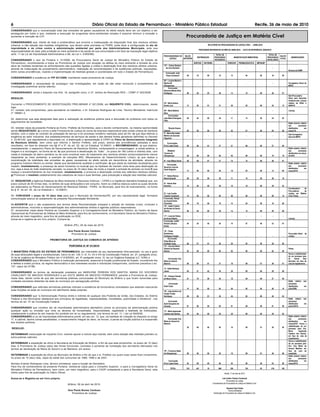 6                                                                            Diário Oficial do Estado de Pernambuco - Ministério Público Estadual                                                                                                           Recife, 26 de maio de 2010
CONSIDERANDO que a neutralização total das emissões de gases causadores do efeito estufa deve ser um objetivo a ser
perseguido por todos e que, mediante a execução de programas sócio-ambientais simples é possível diminuir a emissão e
aumentar a remoção de CO²;                                                                                                                                              Procuradoria de Justiça em Matéria Cível
CONSIDERANDO que, diante de toda a problemática que envolve a inadequação da disposição final dos resíduos sólidos
urbanos, a não adoção das medidas mitigatórias, que devem estar previstas no PGRS, pode levar a configuração de ato de                                                                        RELATÓRIO DA PROCURADORIA DE JUSTIÇA CÍVEL – ABRIL/2010
improbidade e de crime contra a administração ambiental por parte dos Administradores Municipais, ante sua
                                                                                                                                                                                     PROCESSOS REFERENTES AO MÊS DE ABRIL/2010 – DATA DE REFERÊNCIA: 06/05/2010
responsabilidade de zelar pela proteção do meio ambiente e da saúde de sua comunidade e em face da imposição legal objetiva
(arts. 11 da Lei de Improbidade Administrativa e 68, da Lei n. 9.605/98);                                                                                                                              TOTAL DE                                                             TOTAL DE
                                                                                                                                               PROCURADORIAS DE SALDO                                                                                                                 SALDO
                                                                                                                                                                                 DISTRIBUIÇÃO         PROCESSOS                  MANIFESTAÇÃO MINISTERIAL                  PROCESSOS             OBSERVAÇÕES
                                                                                                                                                   JUSTIÇA      ANTERIOR                                                                                                              ATUAL
CONSIDERANDO o teor da Portaria n. 01/2008, da Procuradoria Geral de Justiça do Ministério Público do Estado de                                                                                       RECEBIDOS                                                            DEVOLVIDOS
Pernambuco, recomendando a todos os Promotores de Justiça com atuação na defesa do meio ambiente a tomada de uma                                                              SORTEIO     RETORNO                      PARECER        PROMOÇÃO/COTA             IMP/SUSP
série de medidas tendentes ao enfrentamento das questões ligadas a coleta e destinação final dos resíduos sólidos urbanos,                     01ª - Zulene Santana
através da instauração de procedimento administrativo, realização de recomendações e de audiências públicas, requisições,                        de Lima Norberto        -       -            -              -               -                    -                -           -        -
                                                                                                                                                                                                                                                                                              Diretora da ESMP.
entre outras providências, visando a implementação de medidas globais e coordenadas em todo o Estado de Pernambuco;                              Convocado: José
                                                                                                                                                 Paulo Cavalcanti       00      18           00             18              14                   04                00         18       00
CONSIDERANDO a existência do PIP 021/2008, tramitando nesta promotoria de Justiça;
                                                                                                                                               02ª - Luciana Marinh o
CONSIDERANDO a necessidade de prosseguir nas investigações, em razão de não estar concluído o procedimento de                                  Martins M.                -       -            -              -               -                    -                -           -        -     Corregedora Geral do
                                                                                                                                               Albuquerque                                                                                                                                    MPPE.
investigação preliminar acima referido;
                                                                                                                                                     Convocada:
                                                                                                                                               Eleonora Marise Silva
CONSIDERANDO, ainda o disposto nos Arts. 16, parágrafo único, e 37, ambos da Resolução RES – CSMP nº 002/2008;                                 Rodrigues                00      26           03             29              13                   15                00         28       01
                                                                                                                                                                                                                                                                                              Sub-Procuradora
RESOLVE:                                                                                                                                                                                                                                                                                      Geral para Assuntos
                                                                                                                                                                                                                                                                                              Institucionais. Licença
                                                                                                                                               03ª - Maria Helena                                                                                                                             médica de 05/04 a
Converter o PROCEDIMENTO DE INVESTIGAÇÃO PRELIMINAR nº 021/2008, em INQUÉRITO CIVIL, determinando, desde                                       Nunes Lyra               13      20           01             21              20                   02                00         22       12     09/04/10.
logo:
01. nomear, sob compromisso, para secretariar os trabalhos, o Sr. Edvando Rodrigues de Lima, Técnico Ministerial, matrícula                    04ª - Maria Betânia       -       -            -              -               -                    -                -           -        -     Licença.
nº 188961-3;                                                                                                                                   Silva
                                                                                                                                                     Convocados:
02. determinar que seja designada data para a realização de audiência pública para a discussão do problema com todos os                        João Maria Rodrigues     00      26           00             26              11                   13                00         24       02
                                                                                                                                               Filho
seguimentos da sociedade;
                                                                                                                                                                                                                                                                                              Saldo ant erior relativo
                                                                                                                                                                                                                                                                                              aos          processos
03. remeter cópia da presente Portaria ao Exmo. Prefeito de Dormentes, para o devido conhecimento, na mesma oportunidade                             Ricardo Guerra                                                                                                                           distribuídos         em
sendo REQUISITADO: a) o envio a esta Promotoria de Justiça do nome da empresa responsável pela coleta urbana de resíduos                       Gabínio                  04      00           00             00              03                   01                00         04       00     março/10.
sólidos, com a cópia do contrato de prestação de serviço e do processo licitatório realizado para tal fim; b) que faça efetivar a              5ª - Maria Bernadete
                                                                                                                                                                                                                                                                                              Sub-Corregedora
                                                                                                                                               Martins de Azevedo        -       -            -              -               -                    -                -           -        -
exigência ao setor industrial, dos estabelecimentos de serviços de saúde e das demais fontes geradoras definidas no Decreto                                                                                                                                                                   Geral do MPPE.
                                                                                                                                               Figueirôa
n. 23.941/02, que regulamenta a reportada Lei, a elaboração e apresentação à CPRH do Plano de Gerenciamento Integrado
de Resíduos Sólidos, bem como que informe o Senhor Prefeito, sob prazo, acerca das providências adotadas e seus                                    Convocados:
resultados, em face do disposto nos §§ 4º e 5º, do art. 20, da Lei Estadual 12.008/01; e RECOMENDANDO: a) que elabore,                         Érica Lopes Cesar        00      26           01             27              21                   06                00         27       00
imediatamente, o respectivo Plano de Gerenciamento de Resíduos Sólidos, contemplando a compostagem, a coleta seletiva, a                                                                                                                                                                      Saldo anterior relativo
triagem e a reciclagem, na forma da lei; b) que promova a desativação do “lixão” , no prazo de 180 (cento e oitenta) dias, com                     Waldemir                                                                                                                                   aos          processos
                                                                                                                                               Tavares de                                                                                                                                     distribuídos em março
vistas à instalação de aterro sanitário ou de outro eventual meio de tratamento dos resíduos sólidos comprovadamente menos                     Albuquerque              29      00           00             00              04                   06                00         10       19     de 2010.
impactante ao meio ambiente, a exemplo de soluções MDL (Mecanismos de Desenvolvimento Limpo); c) que realize a
neutralização da totalidade das emissões de gases causadores do efeito estufa em decorrência da atividade, através do                          6ª – Ivan Wilson Porto   00      26           01             27              14                   12                00         26       01
programa Carbono Neutro ou similar, desde que devidamente auditado e certificado; d) que adote as medidas necessárias para                                                                                                                                                                    Saldo anterior relativo
                                                                                                                                                  Convocada:
impedir, imediatamente, a presença de seres humanos no local;e) que na hipótese de inexistir outra área para destinação do                                                                                                                                                                    aos          processos
                                                                                                                                               Severina Lúcia de
lixo, seja a área do lixão totalmente cercada, no prazo de 10 (dez) dias, de modo a impedir a entrada de animais no local;f) que                                                                                                                                                              distribuídos       em
                                                                                                                                               Assis Nogueira
                                                                                                                                                                        13      00           00             00              10                   03                00         13       00     março/2010.
impeça o encaminhamento do lixo hospitalar, imediatamente, e promova a destinação correta dos referidos resíduos sólidos;
g) Promover o imediato cadastramento dos catadores de lixos e suas famílias, para precaução e adoção das medidas cabíveis.                     7ª – Nelma Ramos
                                                                                                                                               Maciel Quaiotti          08      28           00             28              11                   15                00         26       10
04. REQUISITAR a Agência Estadual de Meio Ambiente e Recursos Hídricos – CPRH e a Vigilância Sanitária Estadual que, em
prazo comum de 30 (trinta) dias, no âmbito de suas atribuições e em conjunto, fixem os critérios básicos sobre os quais deverão                8ª – Itamar Dias
                                                                                                                                               Noronha                  16      26           00             26              10                   10                00         20       22
ser elaborados os Planos de Gerenciamento de Resíduos Sólidos - PGRS, no Município, para fins de licenciamento, na forma
                                                                                                                                                                                                                                                                                              Coordenadora   da
do § 3º, do art. 20, da Lei Estadual n. 12.008/01;                                                                                                                                                                                                                                            Procuradoria   de
                                                                                                                                               9ª – Laís Coelho                                                                                                                               Justiça em Matéria
05. CONCEDER o prazo de 10 (dez) dias para que o Município de Dormentes/PE, por seu representante legal, formalize                             Teixeira Cavalcanti      14      00           00             00              00                   00                00         00       14     Cível. Férias.
comunicação acerca do acatamento da presente Recomendação Ministerial;                                                                         Convocada: Deluse
                                                                                                                                               do Amaral Rolim
                                                                                                                                               Florentino               00      18           00             18              14                   04                00         18       00
06.ADVERTIR que o não acatamento dos termos desta Recomendação ensejará a adoção de medidas cíveis, criminais e
                                                                                                                                               10ª – Izabel Cristina
administrativas, incluindo a responsabilização dos administradores diretos e agentes públicos responsáveis;                                    de Novaes de Souza
07. encaminhar cópia desta Portaria ao Conselho Superior e à Corregedoria-Geral do Ministério Público, ao Centro de Apoio                      Santos                   00      29           00             29              14                   15                00         29       00
Operacional às Promotorias de Defesa do Meio Ambiente, para fins de conhecimento, e à Secretaria Geral do Ministério Público,
através de meio magnético, para fins de publicação no DOE.                                                                                     11ª - Lúcia de Fátima     -       -            -              -               -                    -                -           -        -
Autue-se e registre-se em livro próprio. Cumpra-se.                                                                                            de Souza Ribeiro                                                                                                                               Licença.
                                                                                                                                               Convocada: Judith
                                                                                                                                               Pinheiro Silveira        04      20           00             20              16                   07                00         23       01
                                                   Afrânio (PE), 25 de maio de 2010.                                                           Borba

                                                      Ana Paula Nunes Cardoso                                                                  12ª – Paulo
                                                        Promotora de Justiça.                                                                  Bartolomeu                                                                                                                                     Procurador -Geral    de
                                                                                                                                               Rodrigues Varejão         -       -            -              -               -                    -                -           -        -     Justiça
                                                                                                                                                    Convocada:
                                     PROMOTORIA DE JUSTIÇA DA COMARCA DE AFRÂNIO                                                               Daisy Maria de
                                                                                                                                               Andrade Costa            00      27           01             28              26                   02                00         28       00
                                                       PORTARIA IC Nº 01/2010                                                                  13ª – Ana de Fátima
                                                                                                                                               Queiroz de Siqueira                                                                                                                            Férias.
O MINISTÉRIO PÚBLICO DO ESTADO DE PERNAMBUCO, por intermédio de seu representante infra-assinado, no uso e gozo                                Santos                   02      00           00             00              02                   00                00         02       00
de suas atribuições legais e constitucionais, fulcro no art. 129, II, III, VI, VII e VIII da Constituição Federal, art. 27, parágrafo único,                                                                                                                                                  Houve a redistribuição
                                                                                                                                                                                                                                                                                              de um processo para
IV da lei orgânica do Ministério Público (lei nº 8.625/93), art. 5º parágrafo único, IV, da Lei Orgânica Estadual (LC 12/94) e                      Convocada: Ana                                                                                                                            Dr.    Itamar     Dias
CONSIDERANDO que o Ministério Público é instituição permanente, essencial à função jurisdicional do Estado, incumbindo-lhe                     Maria do Amaral                                                                                                                                Noronha, em face de
a defesa a ordem jurídica, do regime democrático e dos interesses sociais e individuais indisponíveis, conforme preceitua o art.               Marinho                  00      26           01             27              16                   09                01         26       01     cota de impedimento.
127, caput da CF/88;
                                                                                                                                               14 - Valdir Barbosa
                                                                                                                                               Júnior                   00      27           02             29              29                   00                00         29       00
CONSIDERANDO os termos de declaração prestados por MARILENE PEREIRA DOS SANTOS, MARIA DO SOCORRO
CAVALCANTI DE MACEDO RODRIGUES e por EDITE MARIA DE MACEDO FERNANDES, perante a Promotoria de Justiça,                                         15ª - Theresa Cláudia
nesta data, dando conta de que são servidoras públicas concursadas do Município de Afrânio e que foram removidas para                          de Moura Souto           01      18           08             26              18                   09                00         27       00
unidades escolares distantes da sede do município por perseguição política;                                                                                                                                                                                                                   Saldo relativo      aos
                                                                                                                                                     Convocada:                                                                                                                               processos
CONSIDERANDO que referidas servidoras públicas noticiam a existência de funcionários contratados que estariam exercendo                        Sueli Costa                                                                                                                                    distribuídos        em
                                                                                                                                                                        14      00           00             00              00                   00                00         00       14     julho/2009.
suas funções na sede do município em detrimento delas próprias;                                                                                16ª - João Antôn io de
                                                                                                                                               Araújo Freitas
CONSIDERANDO que “a Administração Pública direta e indireta de qualquer dos Poderes da União, dos Estados, do Distrito                         Henriques                00      28           01             29              24                   02                00         26       03
Federal e dos Municípios obedecerá aos princípios de legalidade, impessoalidade, moralidade, publicidade e eficiência”, nos                                                                                                                                                                   Saldo relativo      aos
termos do art. 37 da Constituição Federal;                                                                                                          Convocada:                                                                                                                                processos
                                                                                                                                               Sueli Gonçalves de                                                                                                                             distribuídos        em
                                                                                                                                               Almeida                  01      00           00             00              01                   00                00         01       00     janeiro/2010.
CONSIDERANDO que constitui ato de improbidade administrativa atentatório contra os princípios da administração pública
qualquer ação ou omissão que viole os deveres de honestidade, imparcialidade, legalidade e lealdade às instituições,                           17ª - Maria Aparecida
notadamente a prática de ato visando fim proibido em lei ou regulamento, nos termos do art. 11, I da Lei 8429/92;                              Caetano dos Santos       04      26           00             26              28                   00                00         28       02
CONSIDERANDO a Lei de Improbidade Administrativa prevê, em seu art. 12, que, na hipótese de violação do disposto no artigo                                                                                                                                                                    Saldo anterior relativo
11, é cabível, dentre outras penalidades, o ressarcimento integral do dano, se houver, a perda da função pública e a suspensão                      Convocada: Ana                                                                                                                            aos          processos
                                                                                                                                               Maria do Amaral do                                                                                                                             distribuídos        em
dos direitos políticos,                                                                                                                        Marinho                                                                                                                                        março/2010. Houve a
                                                                                                                                                                                                                                                                                              redistribuição de um
RESOLVE:                                                                                                                                                                26      00           00             00              16                   09                01         26       00
                                                                                                                                                                                                                                                                                              processo para Dra.
                                                                                                                                                                                                                                                                                              Maria        Aparecida
DETERMINAR instauração de Inquérito Civil, visando apurar a notícia aqui trazida, bem como adoção das medidas judiciais ou                                                                                                                                                                    Caetano dos Santos,
                                                                                                                                                                                                                                                                                              em face de cota de
extra-judicias cabíveis;                                                                                                                                                                                                                                                                      impedimento.
                                                                                                                                                                                                                                                                                              Houve a redistribuição
DETERMINAR a expedição de ofício à Secretaria de Educação de Afrânio, a fim de que esta encaminhe, no prazo de 10 (dez)                                                                                                                                                                       de um processo para
dias, à Promotoria de Justiça cópia das fichas funcionais, contratos e portarias de nomeação dos servidores elencados nos                                                                                                                                                                     Dra. Ana Maria do
termos de declaração de Maria do Socorro e de Marilene, em anexo;                                                                                                                                                                                                                             Amaral Marinho, em
                                                                                                                                               18ª – Francisco Sales                                                                                                                          face de cota de
                                                                                                                                               de Albuquerque           00      26           00             26              16                   09                01         26       00     suspeição.
DETERMINAR a expedição de ofício ao Município de Afrânio a fim de que o sr. Prefeito (ou quem suas vezes fizer) encaminhe,                                                                                                                                                                    Saldo anterior relativo
no prazo de 10 (dez) dias, cópia do edital dos concursos de 1989, 1999 e de 2001;                                                                                                                                                                                                             aos          processos
                                                                                                                                                     Convocada:                                                                                                                               distribuídos        em
Nomeio Evando Rodrigues Lima, técnico ministerial, para a função de Secretário.                                                                Érica Lopes Cesar        03      00           00             00              03                   00                00         03       00     março/2010.
Para fins de conhecimento da presente Portaria, remeta-se cópia para o Conselho Superior e para a Corregedoria Geral do
                                                                                                                                                       TOTAL            152     441          19            460             354                   153               03         510      102
Ministério Público de Pernambuco, bem como, em meio magnético, para o CAOP competente e para a Secretaria Geral, este
último para fins de publicação no Diário Oficial.                                                                                                                                                                  Recife, 17 de maio de 2010.

Autue-se e Registre-se em livro próprio.                                                                                                                                                                       Laís Coelho Teixeira Cavalcanti
                                                                                                                                                                                                                    Procuradora de Justiça
                                                                                                                                                                                                    Coordenadora da Procuradoria de Justiça em Matéria Cível
                                                      Afrânio, 09 de abril de 2010.
                                                                                                                                                                                                                       Nismeire Dias Falcão
                                                      Ana Paula Nunes Cardoso                                                                                                                                            Técnica Ministerial
                                                        Promotora de Justiça                                                                                                                         Distribuição da Procuradoria de Justiça em Matéria Cível
 