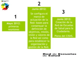 Octubre-2012:
Constitución del
Comité de Gestión
Aprobación
Reglamento de
funcionamiento
interno
Noviembre-2012:
Selección...