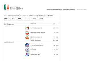 Dipartimento per gli Affari Interni e Territoriali SERVIZI ELETTORALI 
Camera 24/02/2013 | Area ITALIA | Circoscrizione CALABRIA | Provincia CATANZARO | Comune ZAGARISE 
Elettori 1.451 Votanti 1.051 72,43% 
Schede bianche 34 Schede non valide (bianche incl.) 81 
Candidati Liste/Gruppi Voti % 
PIER LUIGI BERSANI 
PARTITO DEMOCRATICO 211 21,75 
SINISTRA ECOLOGIA LIBERTA' 27 2,78 
CENTRO DEMOCRATICO 23 2,37 
TOTALE COALIZIONE 261 26,91 
SILVIO BERLUSCONI 
IL POPOLO DELLA LIBERTA' 160 16,49 
LEGA NORD 81 8,35 
GRANDE SUD - MPA 24 2,47 
 