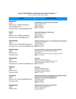 List of IAS Officers matching the search criteria " "
                                  (Click on the names to get further details)


                     Name                                              Present Posting

Ranganath SV
(1975)                                          Chief Secretary to Government of Karnataka
                                                Room No.320, III Floor
Official E-mail : cs@karnataka.gov.in,          Vidhana Soudha
officeofcs@gmail.com                            Bangalore-560 001
                                                Since : 30-9-2009
Personal E-mail : cskarnataka@gmail.com

Jairaj K                                        Addl. Chief Secretary to Government
(1976)                                          Room No.331, III Floor
                                                Vidhana Soudha
Official E-mail : acs@karnataka.gov.in          Bangalore-560 001
Personal E-mail : kjairaj@gmail.com             Since : 30-6-2010


Subir Hari Singh                                Additional Chief Secretary -cum- Development Commissioner
(1976)                                          Room No.306, 3rd Floor,
                                                Vidhana Soudha,
Official E-mail : devcom@karnataka.gov.in       Bangalore - 560 001
Personal E-mail : subir.hari.singh@gmail.com    Since : 30-9-2011


Raghavan Suresh                                 Principal Secretary to Government & Special Officer,
(1976)                                          Department of Personal Administrative Reforms
                                                Service Manual
Official E-mail :                               Room No.541, Gate No.II M.S.Building, Bangalore-560 001
Personal E-mail :                               Since : 21-10-2010


Sudhir Krishna                                  Secretary
(1977)                                          Ministry of Urban Development,
                                                Government of India, Nirman Bhavan, No.122C,
Official E-mail :                               Maulana Azad Road, New Delhi - 110 011.
Personal E-mail : sudhir.krishna@gmail.com;     Since : 10-8-2011


Sridhar B L                                     Chairman
(1977)                                          Karnataka Appellate Tribunal
                                                P.B.No.5313, 2nd Floor, Gate-I
Official E-mail :                               M.S.Building, Bangalore-560 001
Personal E-mail :                               Since : 11-6-2010


Suranjana CS                                    Chief Electoral Officer of Karnataka and E/o Additional Chief
(1977)                                          Secretary to Government, DPAR(Elections)
                                                DPAR(Elections), Old KGID Building(Annexe)
Official E-mail : ceokarnataka@gmail.com        Dr.Ambedkar Veedhi
Personal E-mail :                               Bangalore-560 001
                                                Since : 29-6-2009


Shivakumar K M                                  Additional Chief Secretary to Government
(1978)                                          Urban Development Department
                                                4th Floor, Vikas Soudha
Official E-mail :                               Bangalore-560 001
 