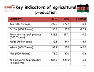 Key indicators of agricultural
               production
Commodity                      2010    2011    % change

Tea (‘000 Tonnes)              399.0   377.9       -5.3

Coffee (‘000 Tonnes)            38.9    30.0      -22.9

Fresh horticultural produce    228.3   227.1       -0.5
(‘000 Tonnes)
Maize (Million bags)            35.8    34.4       -3.9

Wheat (‘000 Tonnes)            199.7   105.9      -47.0

Rice (‘000 Tonnes)              72.5    80.2       10.6

Milk delivered to processors   515.7   549.0        6.5
(million litres)
                                                     12
 