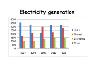 Electricity generation
4000
3500
3000
2500                                      Hydro
2000                                      Thermal
1500
                                          Geothermal
1000
                                          Other
 500
  0
       2007   2008   2009   2010   2011
 