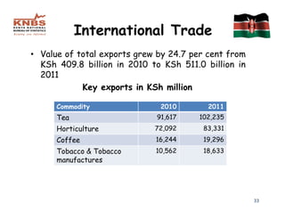 International Trade
• Value of total exports grew by 24.7 per cent from
  KSh 409.8 billion in 2010 to KSh 511.0 billion in
  2011
            Key exports in KSh million

      Commodity               2010        2011
      Tea                    91,617     102,235
      Horticulture           72,092      83,331
      Coffee                 16,244      19,296
      Tobacco & Tobacco      10,562      18,633
      manufactures




                                                      33
 