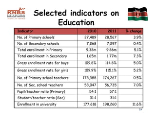 Selected indicators on
                  Education
Indicator                           2010      2011    % change
No. of Primary schools            27,489    28,567       3.9%
No. of Secondary schools           7,268     7,297       0.4%
Total enrollment in Primary        9.38m     9.86m        5.1%
Total enrollment in Secondary       1.65m     1.77m      7.3%
Gross enrollment rate for boys    109.8%     114.8%      5.0%

Gross enrollment rate for girls   109.9%     115.1%      5.2%

No. of Primary school teachers    173,388   174,267      0.5%

No. of Sec. school teachers       53,047    56,735       7.0%
Pupil/teacher ratio (Primary)        54:1      57:1
Student/teacher ratio (Sec)          31:1      31:1
Enrollment in university          177,618   198,260      11.6%
                                                            39
 