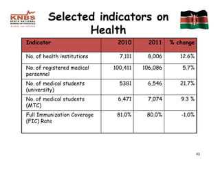 Selected indicators on
                Health
Indicator                     2010       2011    % change

No. of health institutions     7,111    8,006       12.6%

No. of registered medical    100,411   106,086       5.7%
personnel
No. of medical students        5381     6,546       21.7%
(university)
No. of medical students       6,471     7,074       9.3 %
(MTC)
Full Immunization Coverage    81.0%     80.0%       -1.0%
(FIC) Rate




                                                            40
 