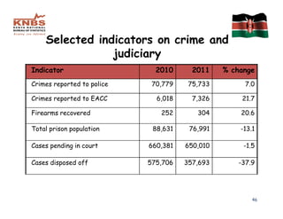 Selected indicators on crime and
                judiciary
Indicator                     2010      2011    % change
Crimes reported to police    70,779    75,733         7.0

Crimes reported to EACC       6,018     7,326        21.7

Firearms recovered             252       304        20.6

Total prison population      88,631    76,991       -13.1

Cases pending in court      660,381   650,010        -1.5

Cases disposed off          575,706   357,693       -37.9




                                                        46
 
